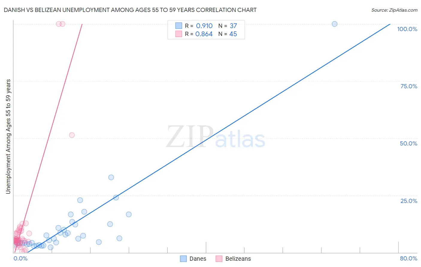 Danish vs Belizean Unemployment Among Ages 55 to 59 years