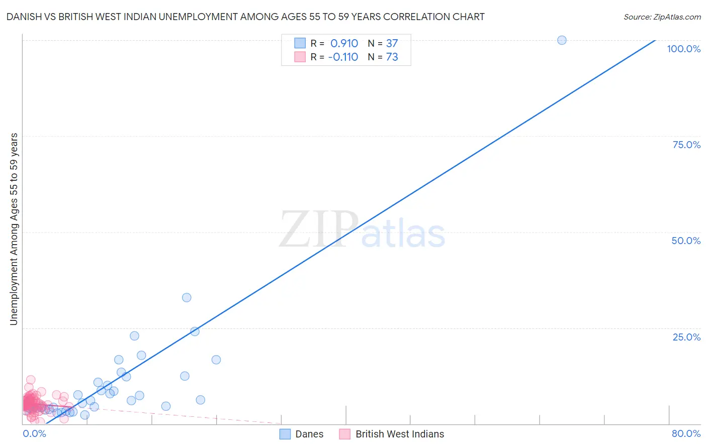 Danish vs British West Indian Unemployment Among Ages 55 to 59 years