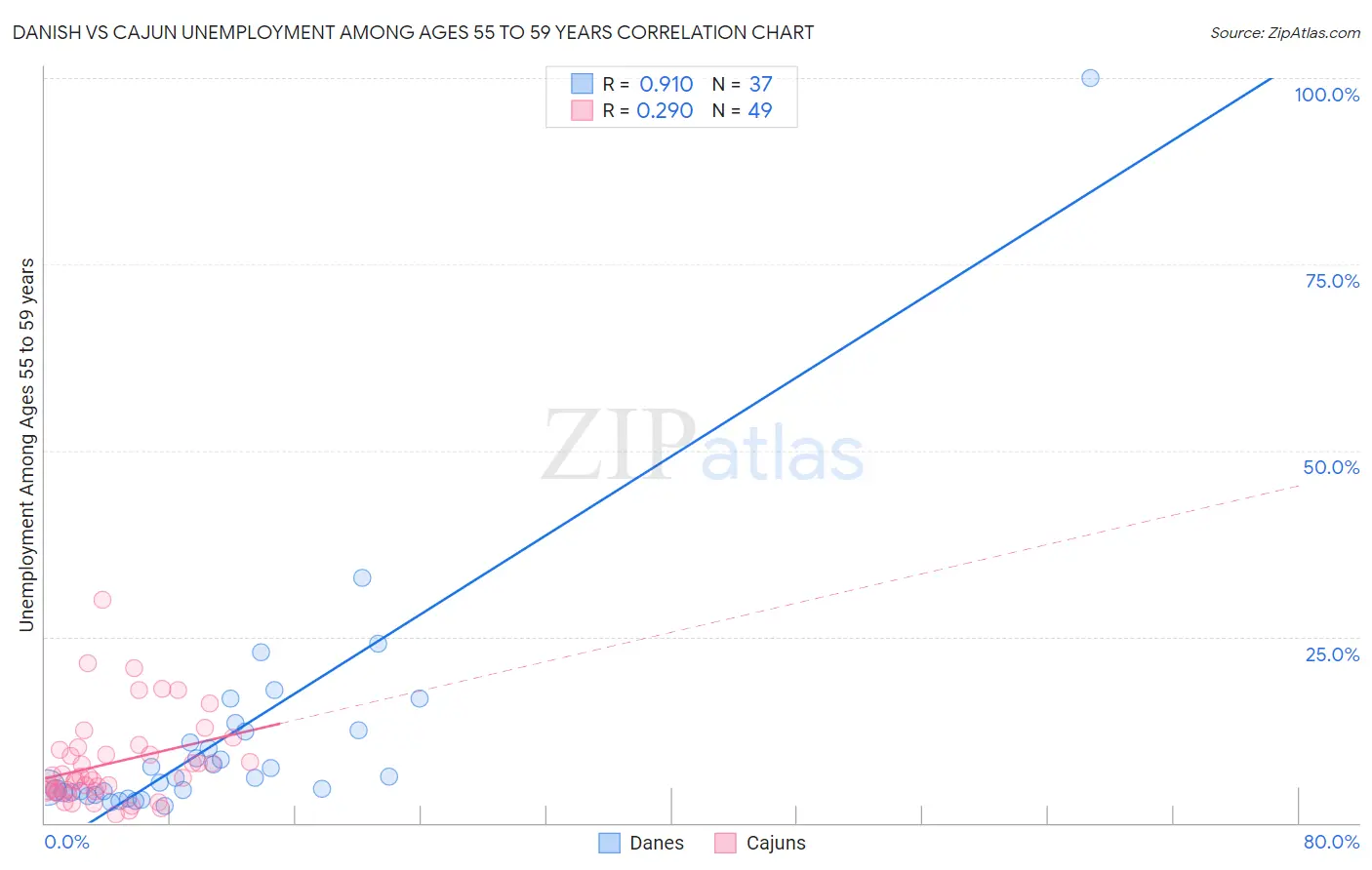 Danish vs Cajun Unemployment Among Ages 55 to 59 years