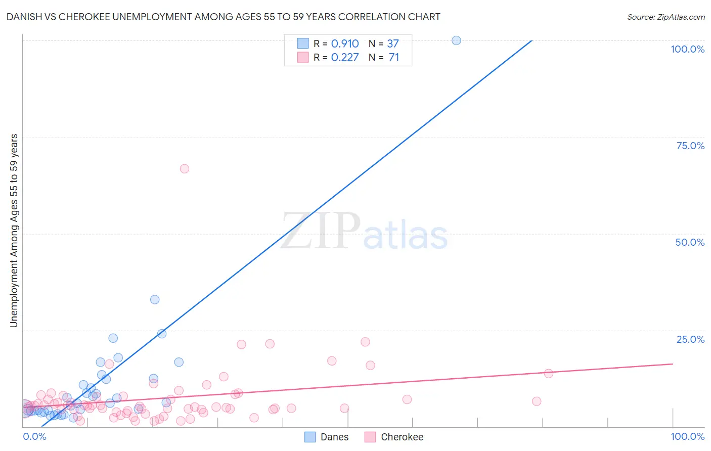 Danish vs Cherokee Unemployment Among Ages 55 to 59 years