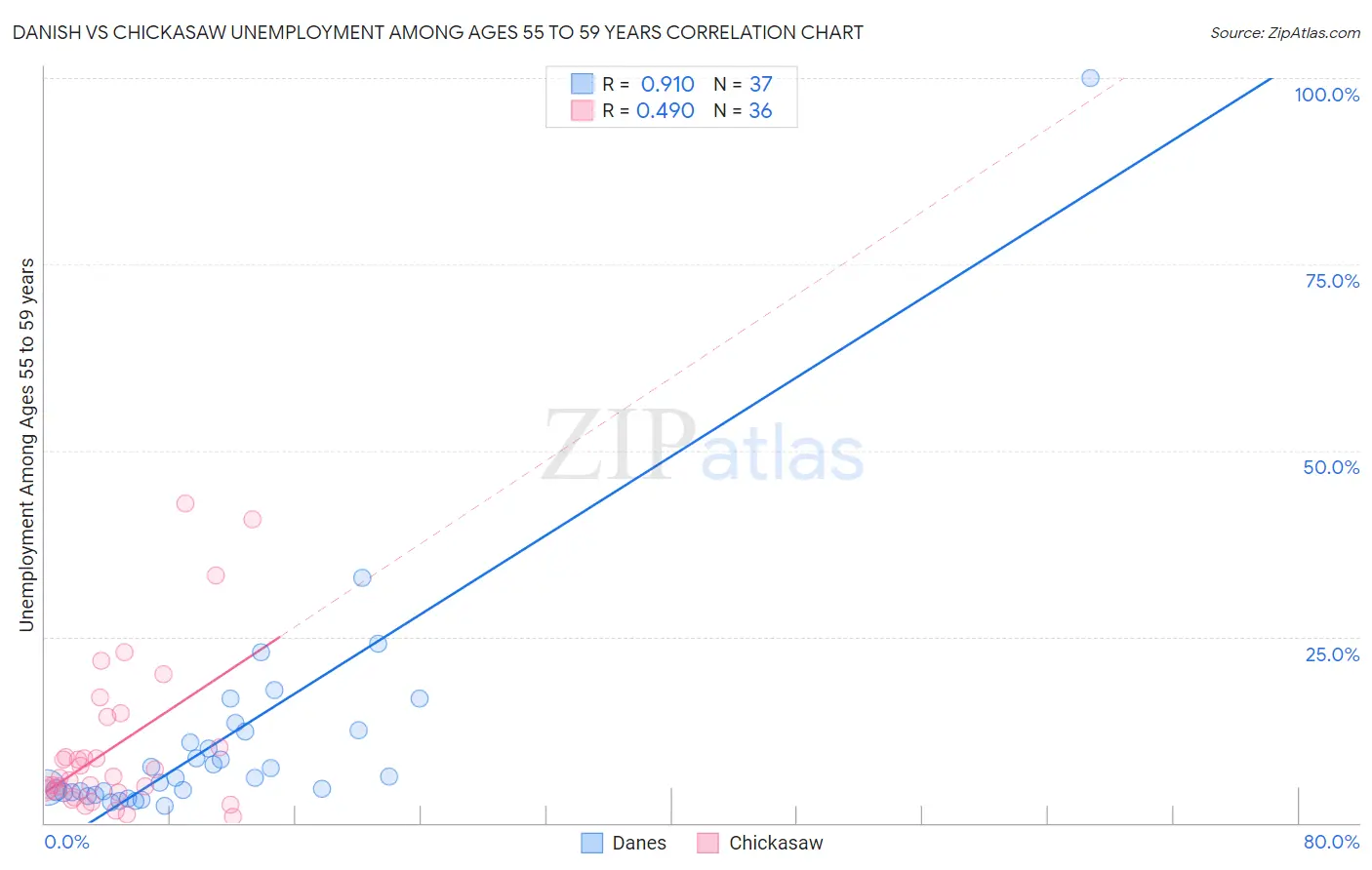 Danish vs Chickasaw Unemployment Among Ages 55 to 59 years