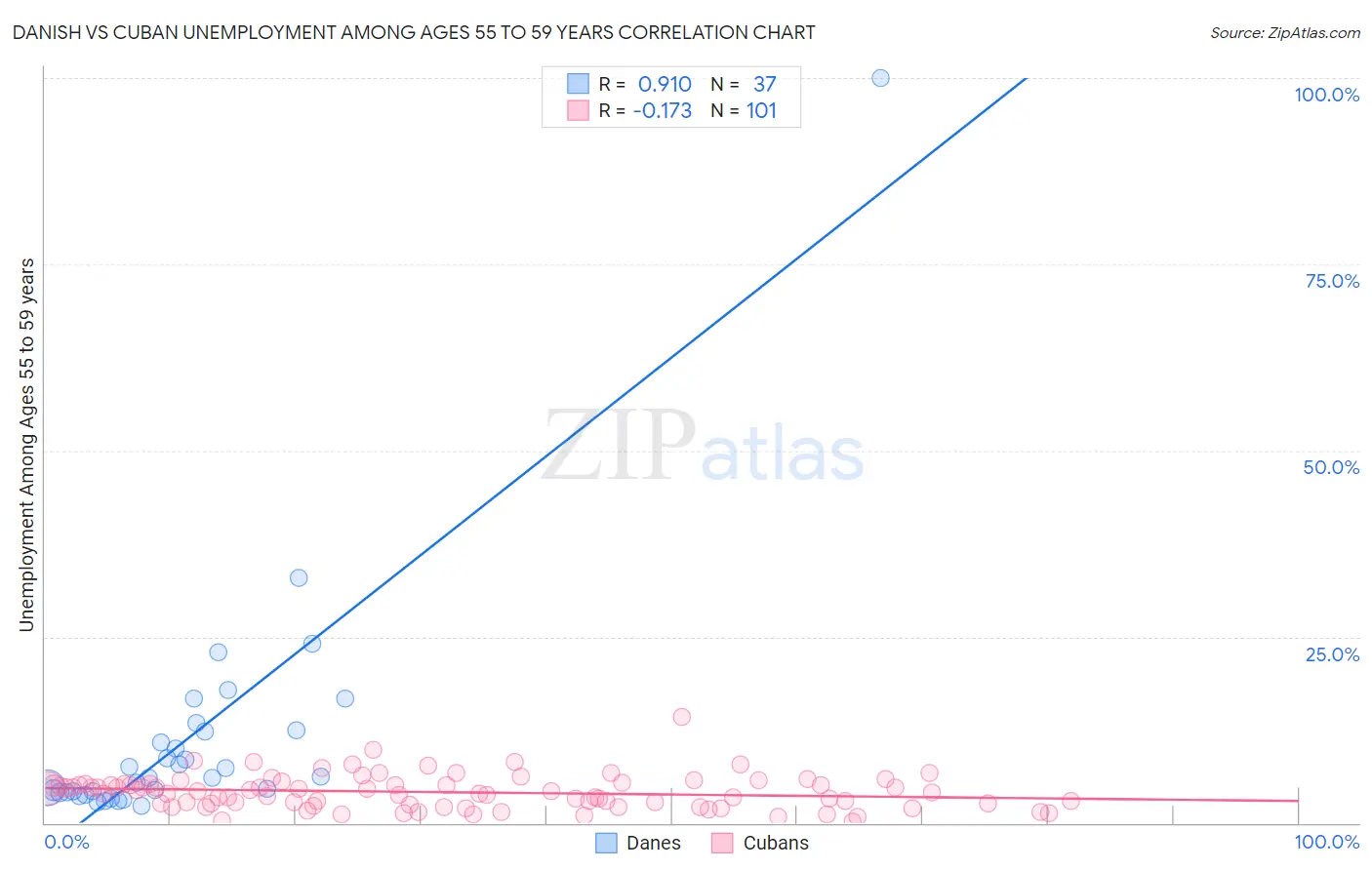 Danish vs Cuban Unemployment Among Ages 55 to 59 years