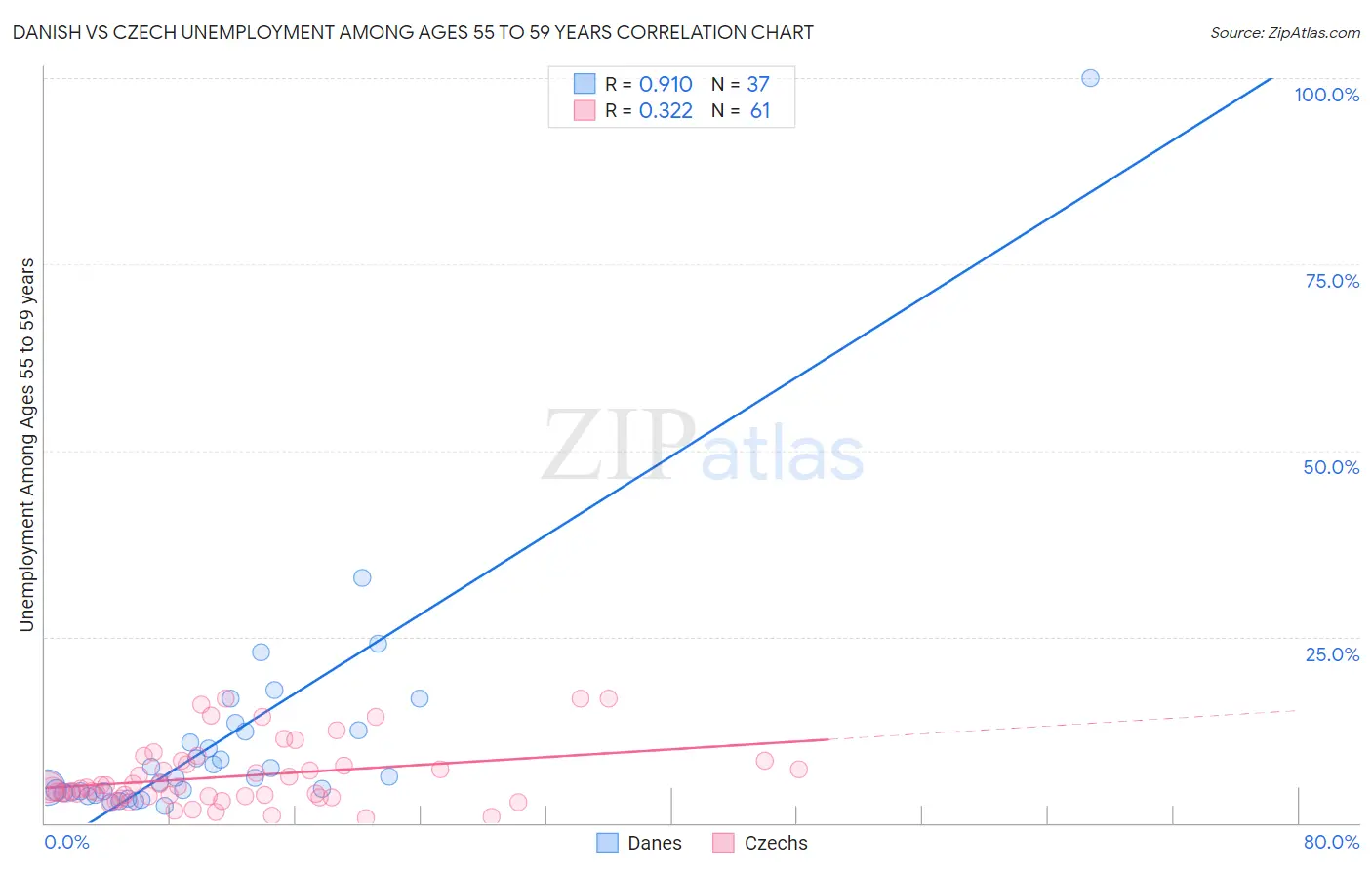 Danish vs Czech Unemployment Among Ages 55 to 59 years