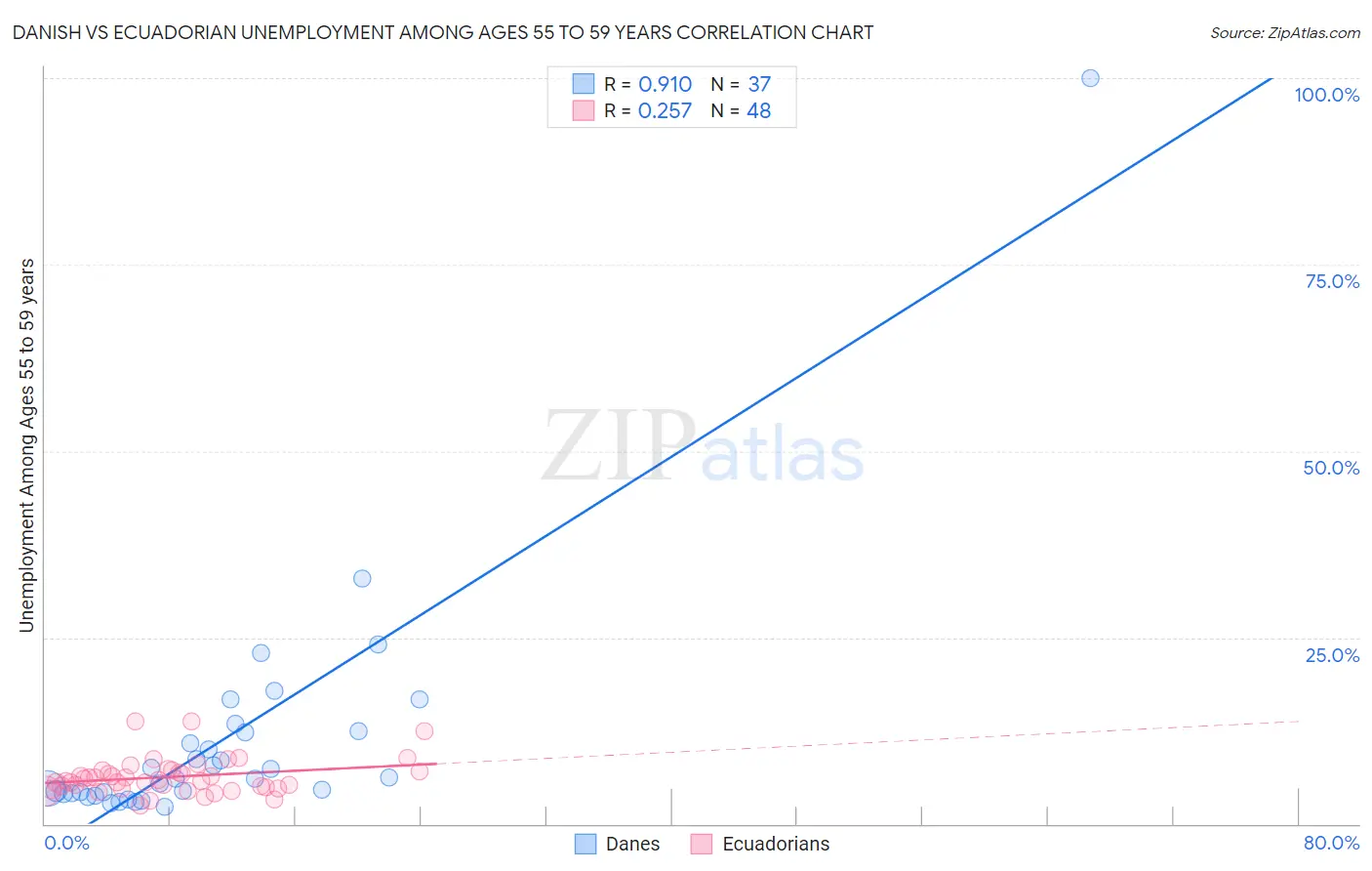 Danish vs Ecuadorian Unemployment Among Ages 55 to 59 years