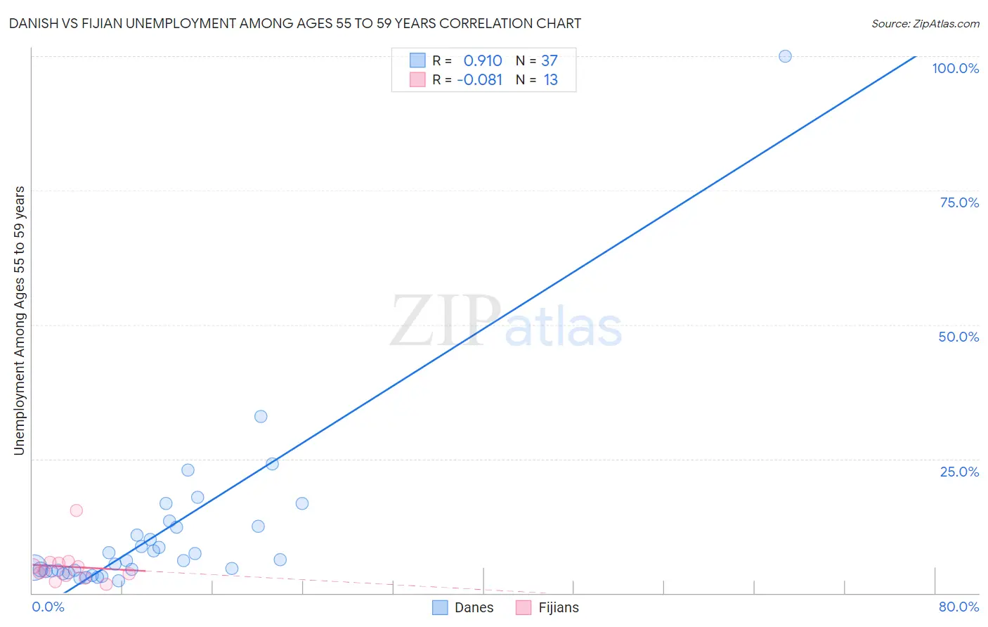 Danish vs Fijian Unemployment Among Ages 55 to 59 years