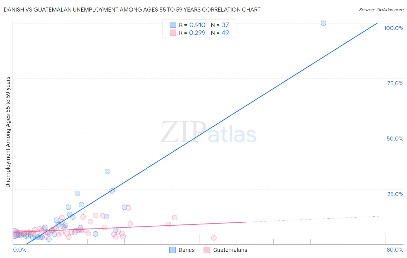 Danish vs Guatemalan Unemployment Among Ages 55 to 59 years