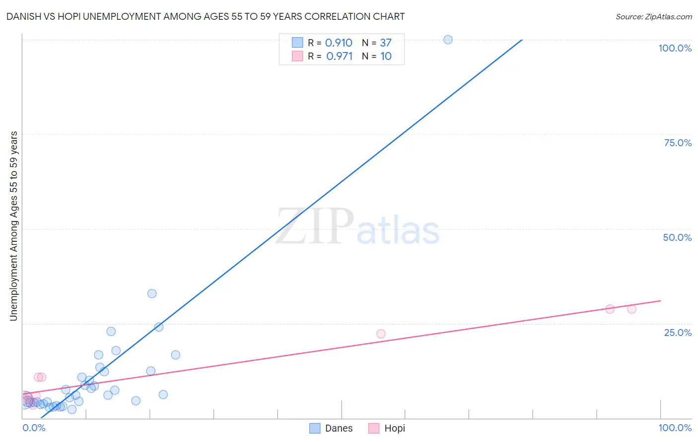Danish vs Hopi Unemployment Among Ages 55 to 59 years