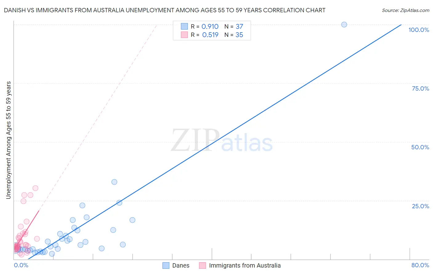 Danish vs Immigrants from Australia Unemployment Among Ages 55 to 59 years