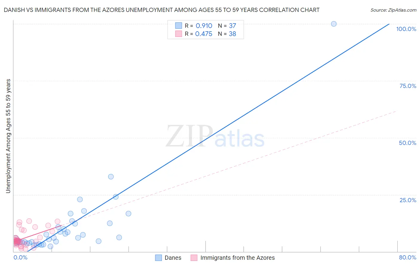 Danish vs Immigrants from the Azores Unemployment Among Ages 55 to 59 years