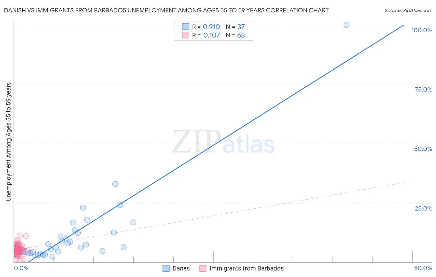 Danish vs Immigrants from Barbados Unemployment Among Ages 55 to 59 years