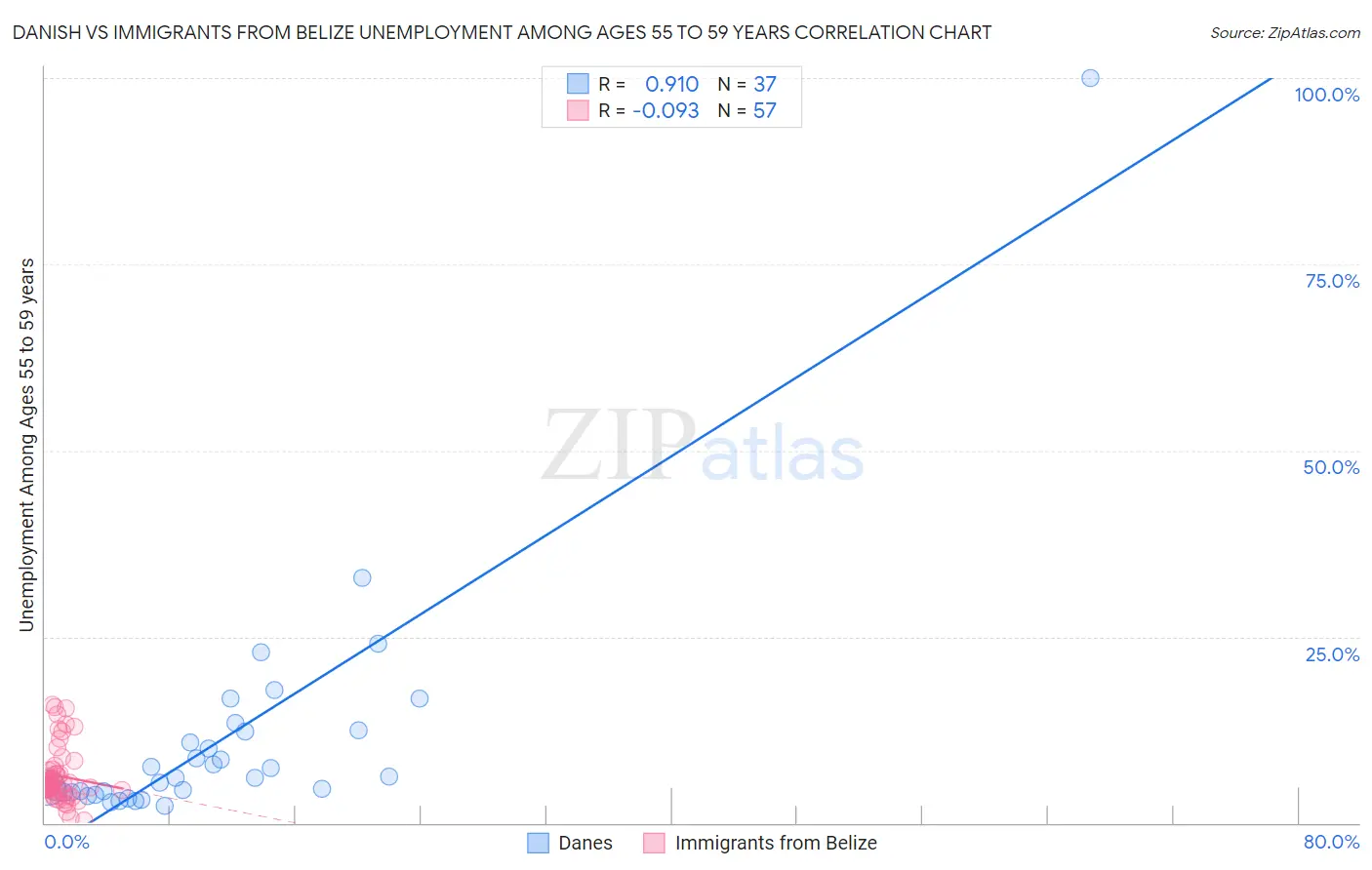 Danish vs Immigrants from Belize Unemployment Among Ages 55 to 59 years