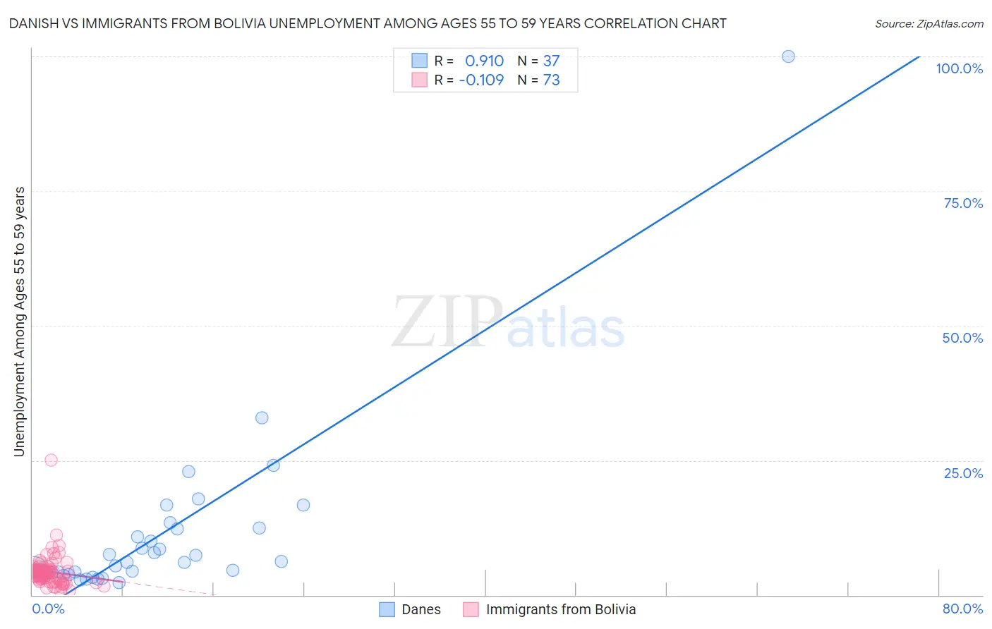 Danish vs Immigrants from Bolivia Unemployment Among Ages 55 to 59 years