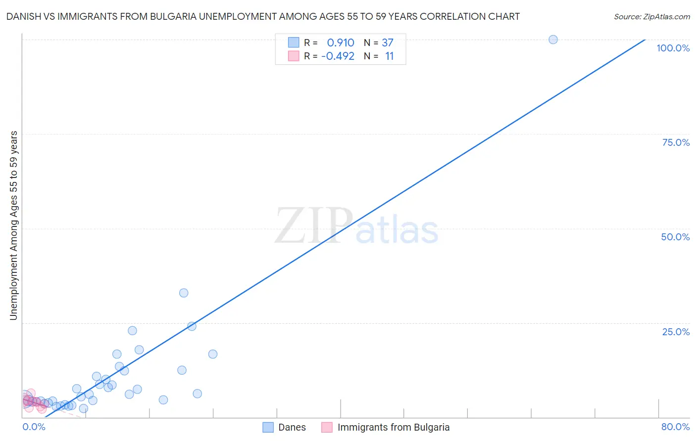 Danish vs Immigrants from Bulgaria Unemployment Among Ages 55 to 59 years