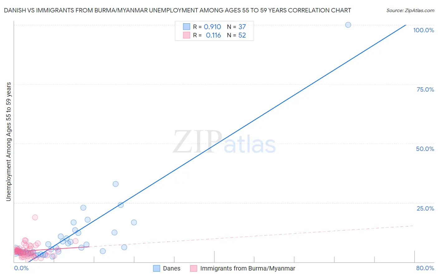 Danish vs Immigrants from Burma/Myanmar Unemployment Among Ages 55 to 59 years