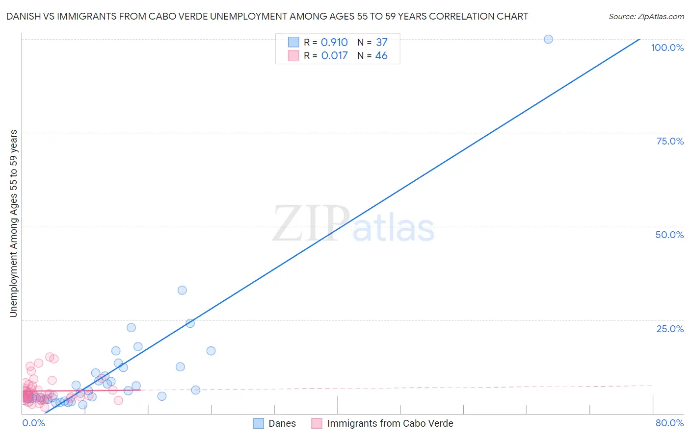 Danish vs Immigrants from Cabo Verde Unemployment Among Ages 55 to 59 years
