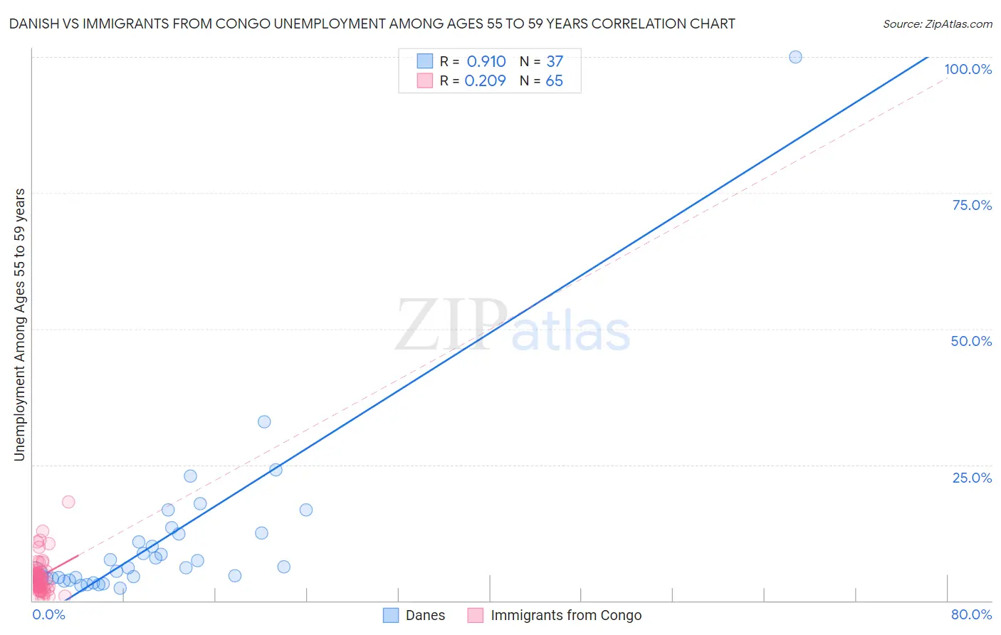 Danish vs Immigrants from Congo Unemployment Among Ages 55 to 59 years