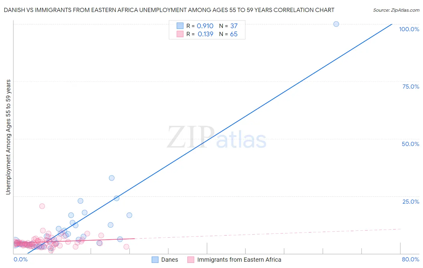 Danish vs Immigrants from Eastern Africa Unemployment Among Ages 55 to 59 years