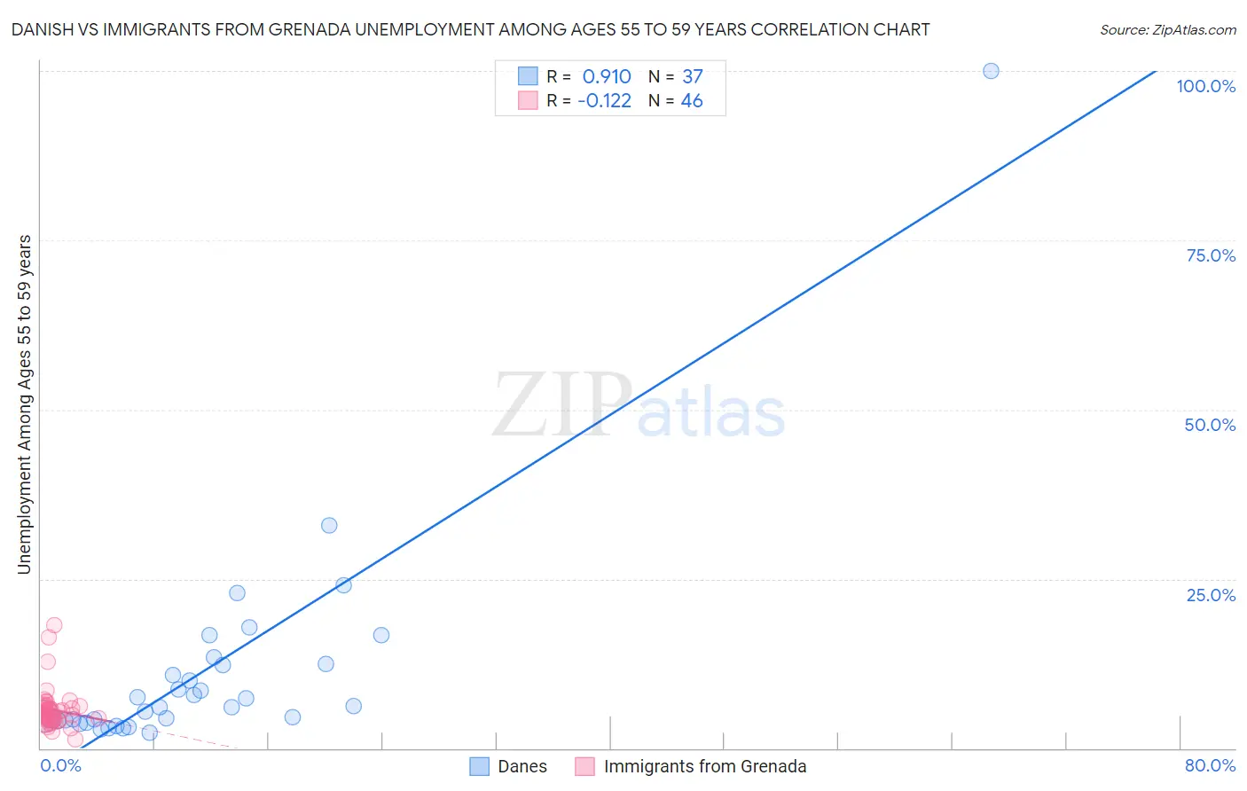 Danish vs Immigrants from Grenada Unemployment Among Ages 55 to 59 years