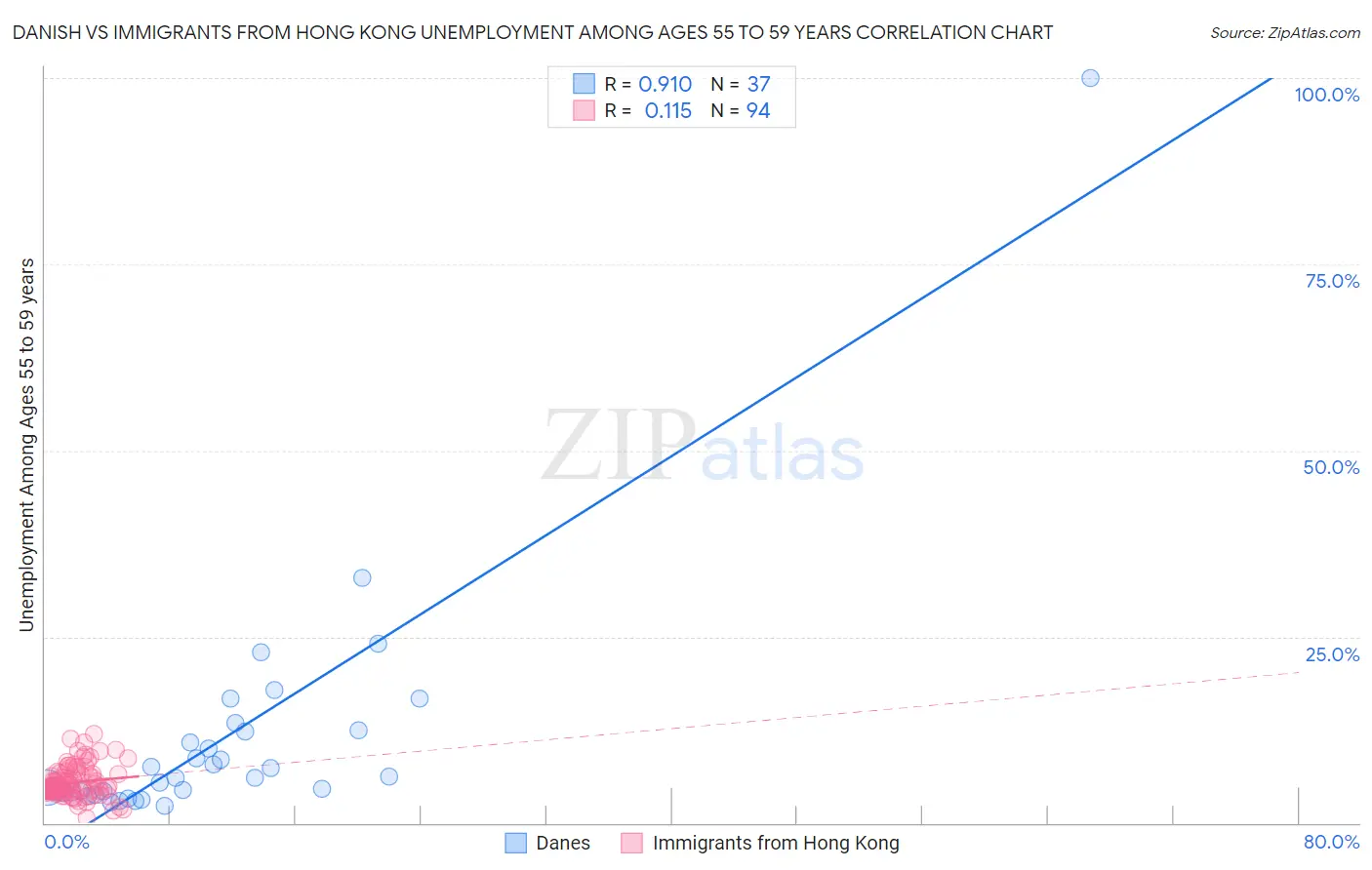 Danish vs Immigrants from Hong Kong Unemployment Among Ages 55 to 59 years