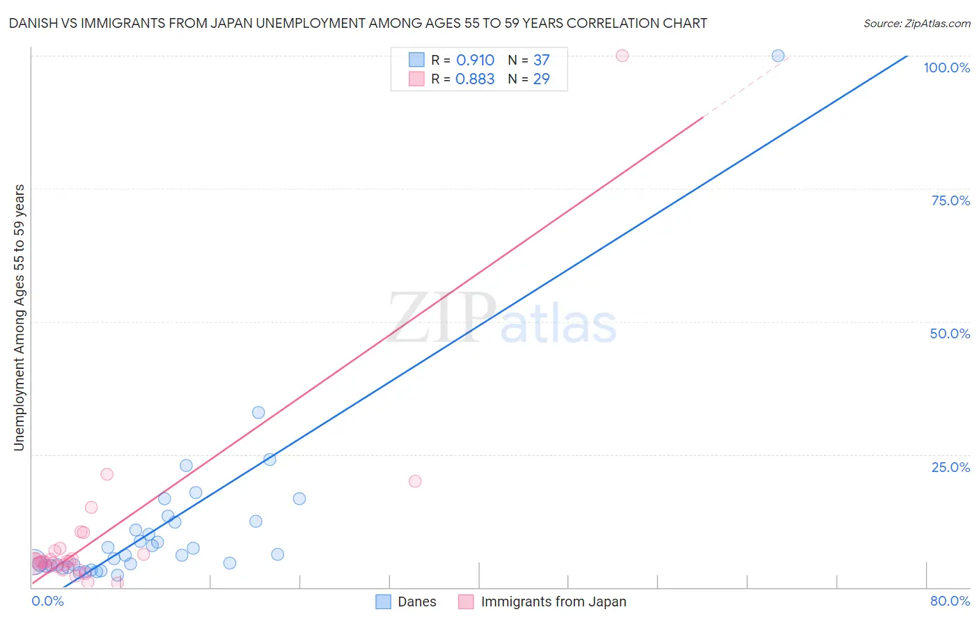 Danish vs Immigrants from Japan Unemployment Among Ages 55 to 59 years