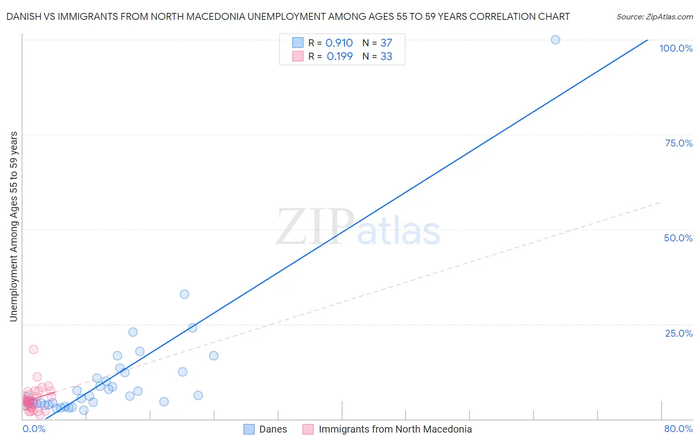 Danish vs Immigrants from North Macedonia Unemployment Among Ages 55 to 59 years