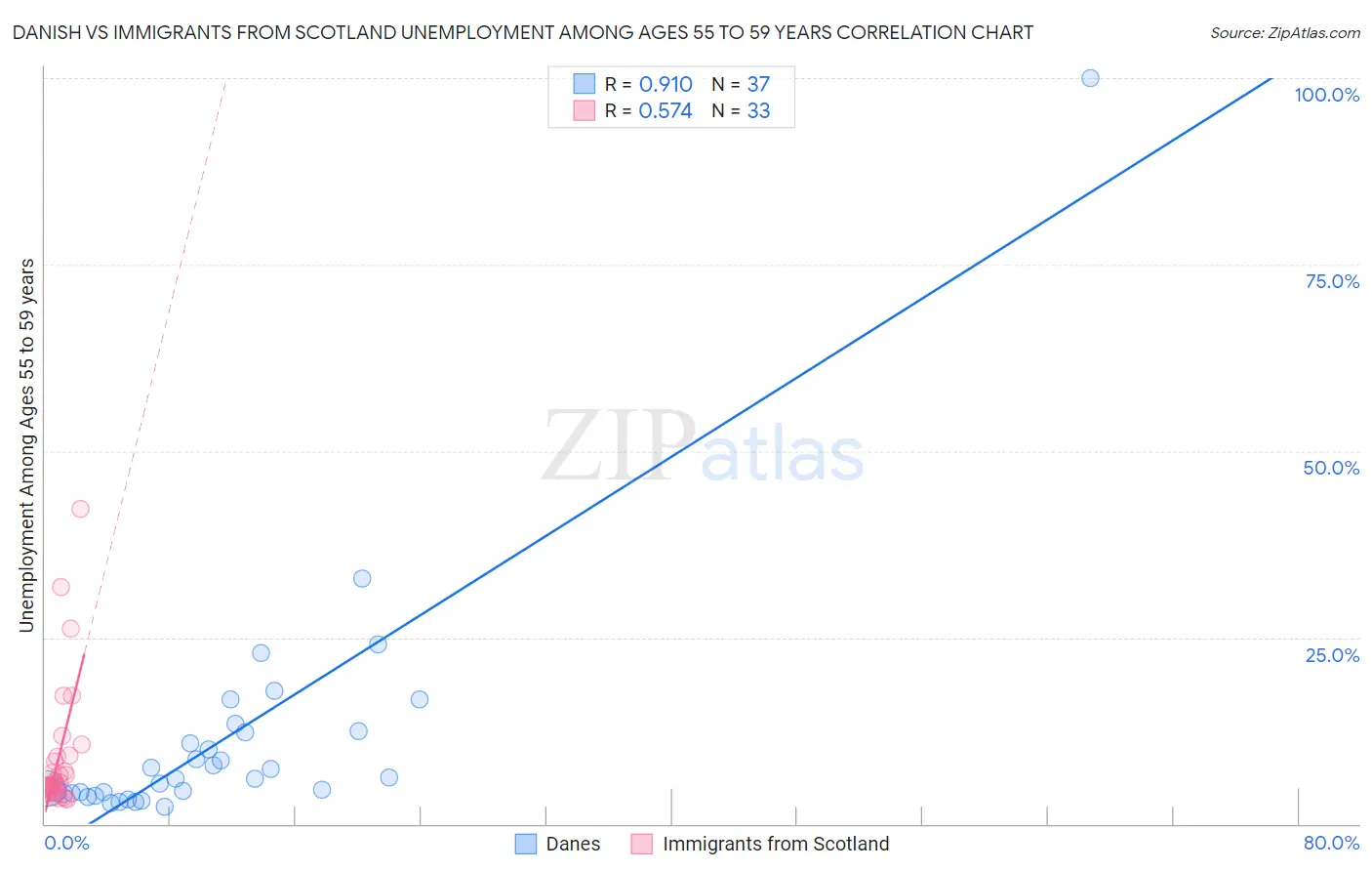 Danish vs Immigrants from Scotland Unemployment Among Ages 55 to 59 years