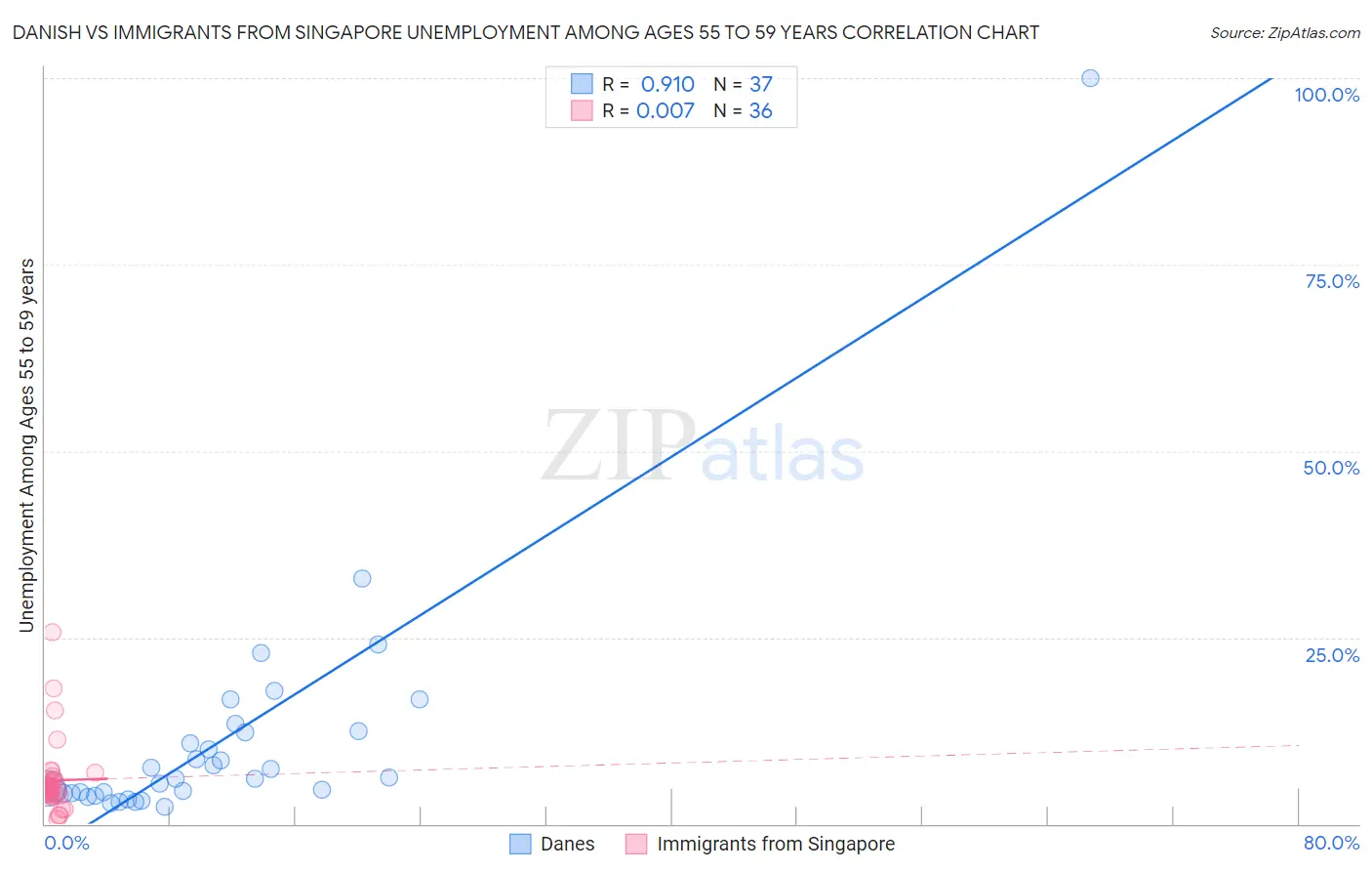 Danish vs Immigrants from Singapore Unemployment Among Ages 55 to 59 years