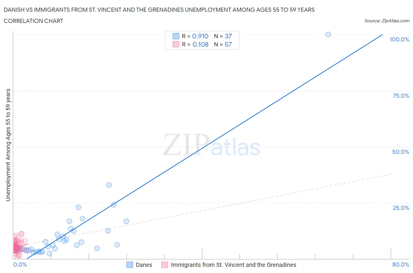 Danish vs Immigrants from St. Vincent and the Grenadines Unemployment Among Ages 55 to 59 years