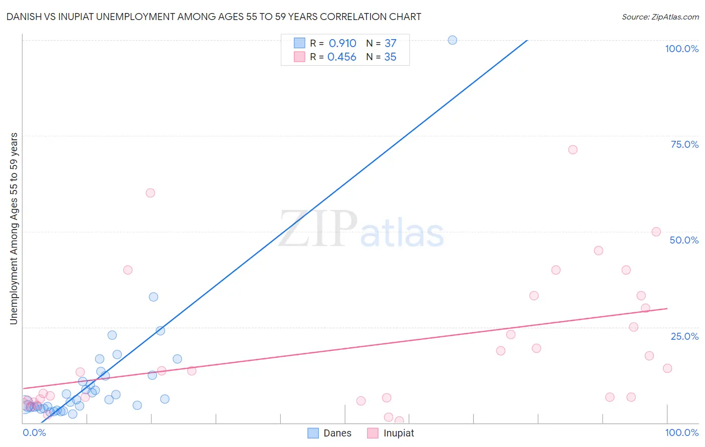 Danish vs Inupiat Unemployment Among Ages 55 to 59 years