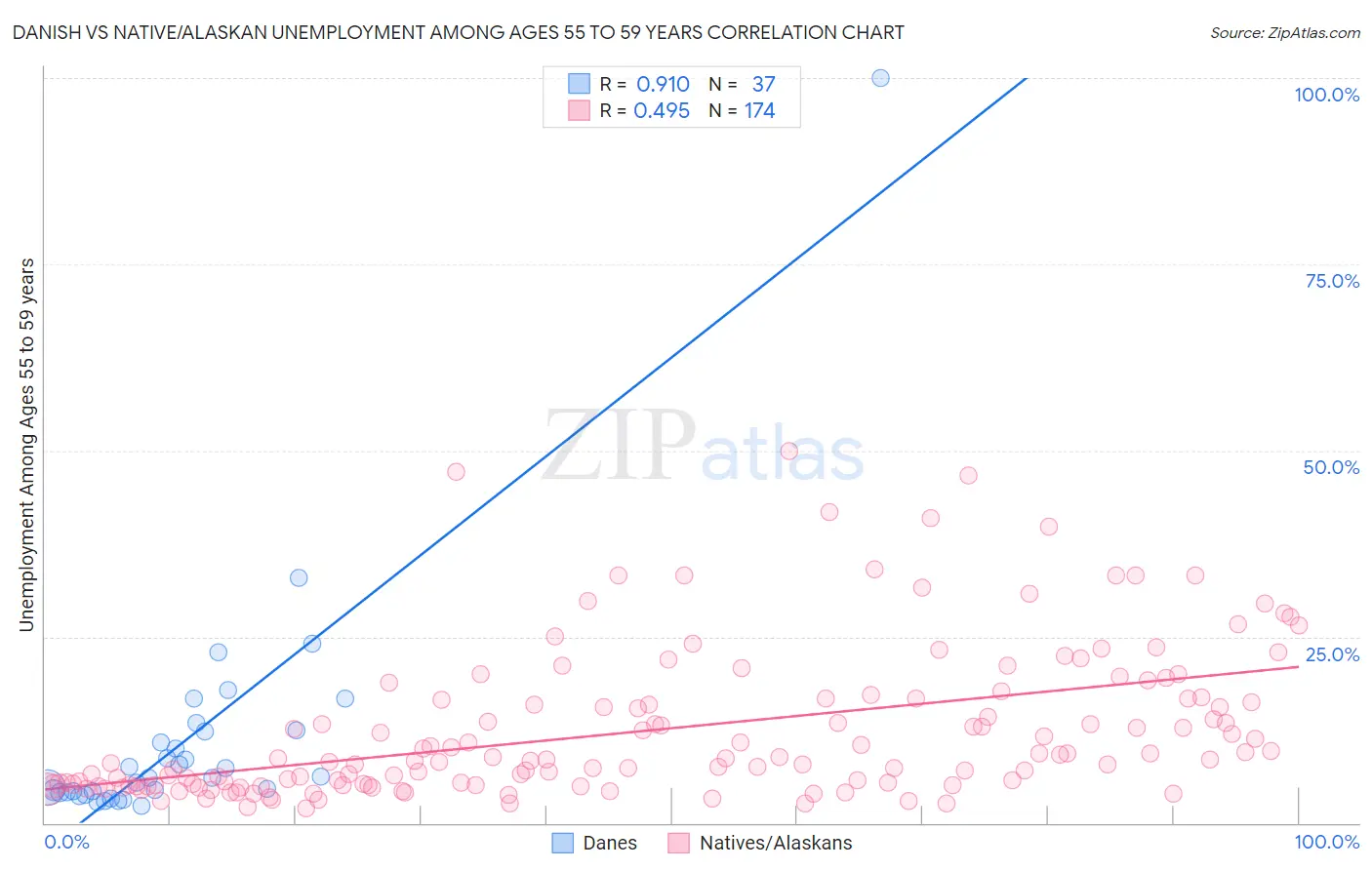 Danish vs Native/Alaskan Unemployment Among Ages 55 to 59 years