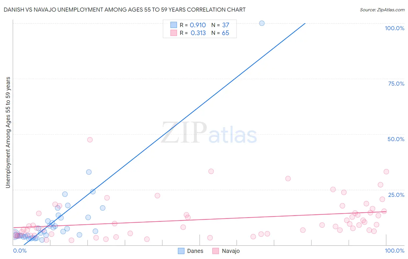 Danish vs Navajo Unemployment Among Ages 55 to 59 years