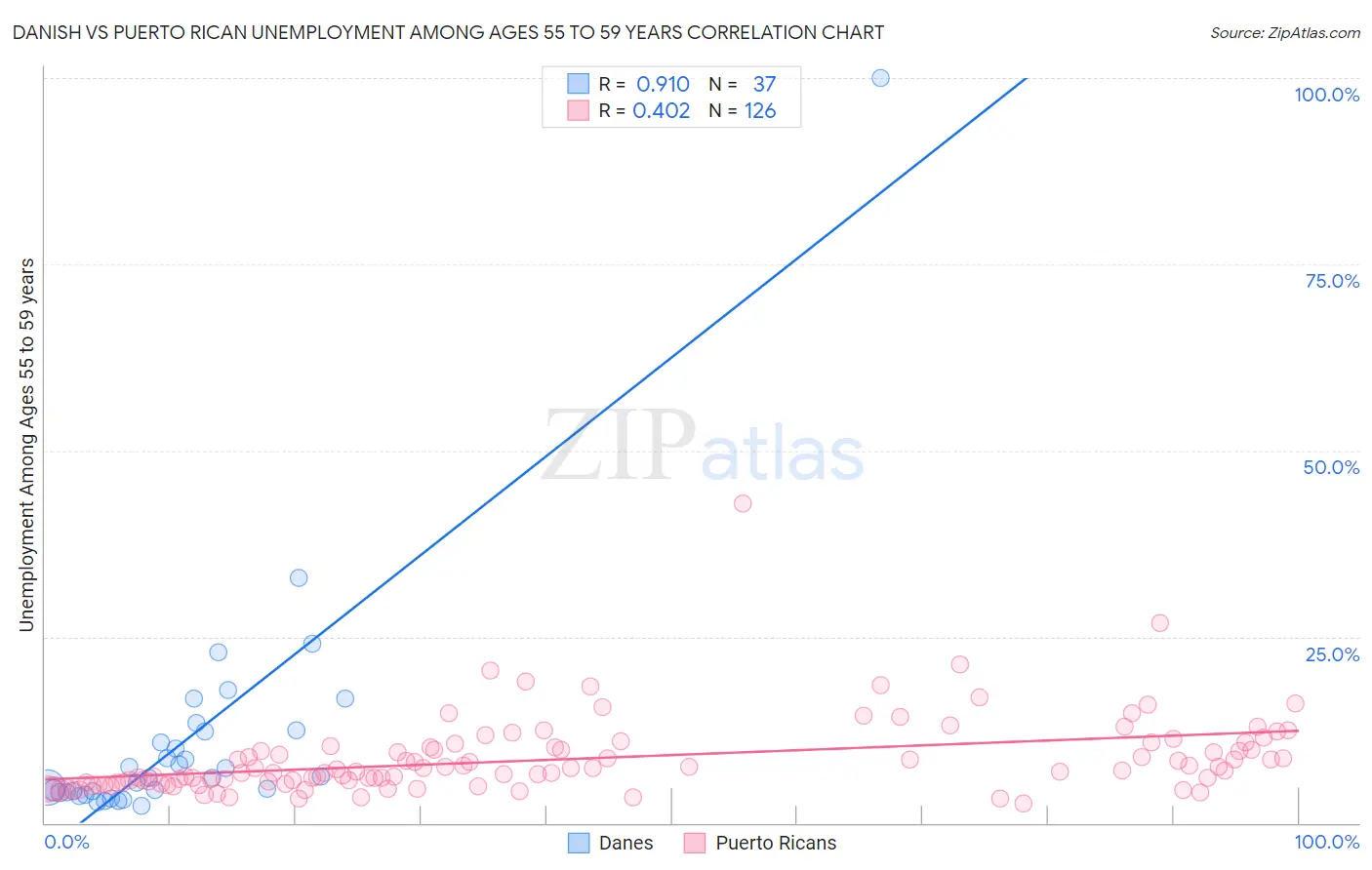 Danish vs Puerto Rican Unemployment Among Ages 55 to 59 years