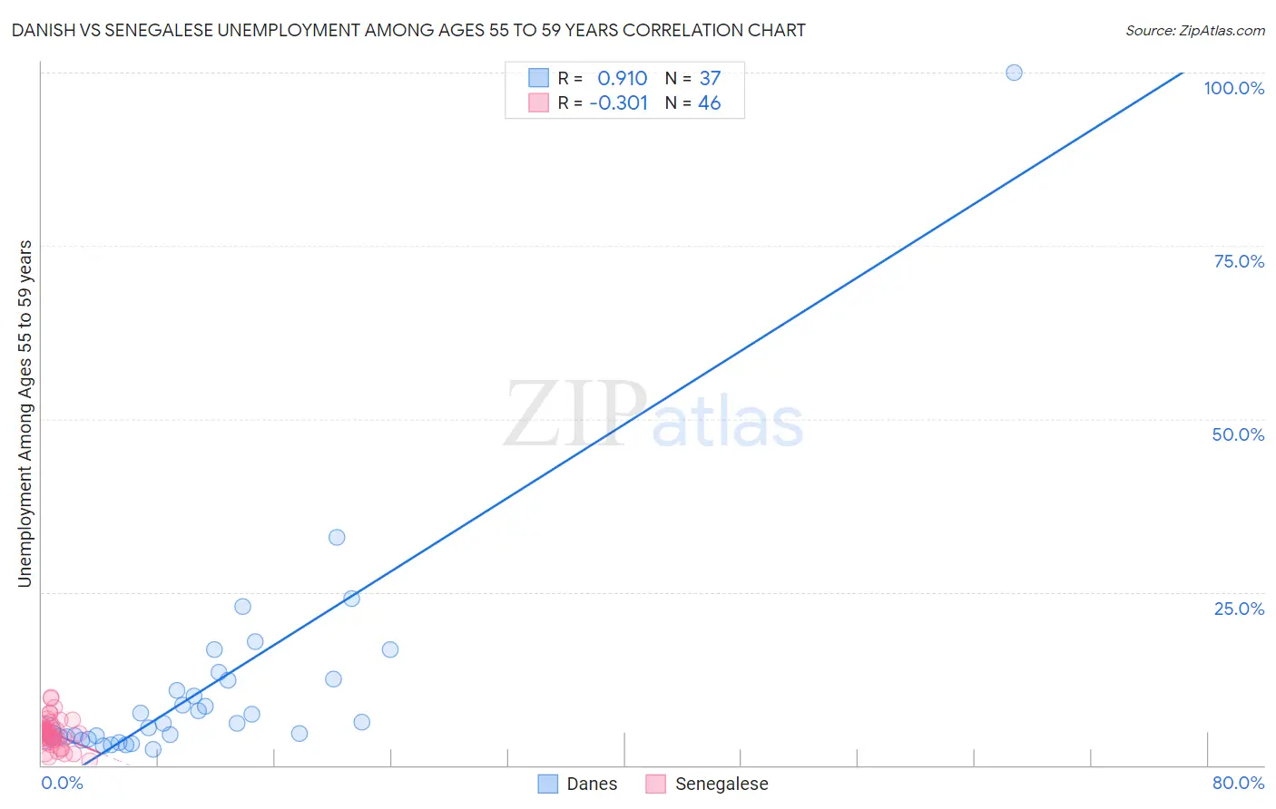 Danish vs Senegalese Unemployment Among Ages 55 to 59 years