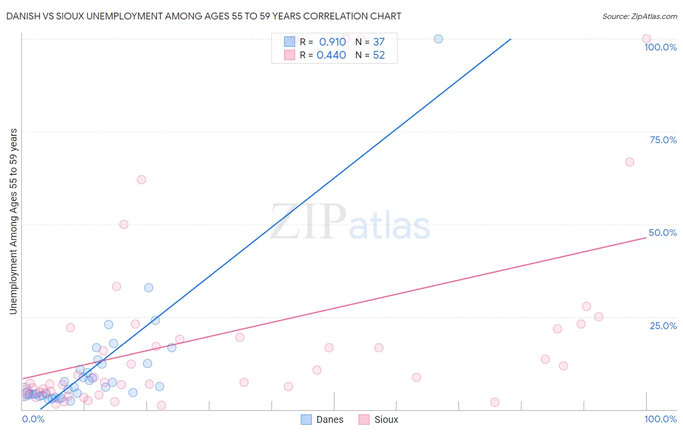 Danish vs Sioux Unemployment Among Ages 55 to 59 years