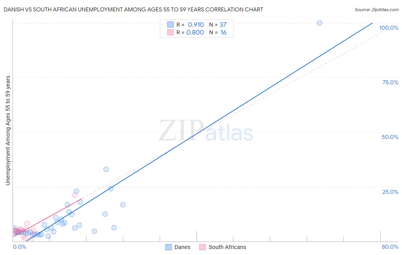 Danish vs South African Unemployment Among Ages 55 to 59 years