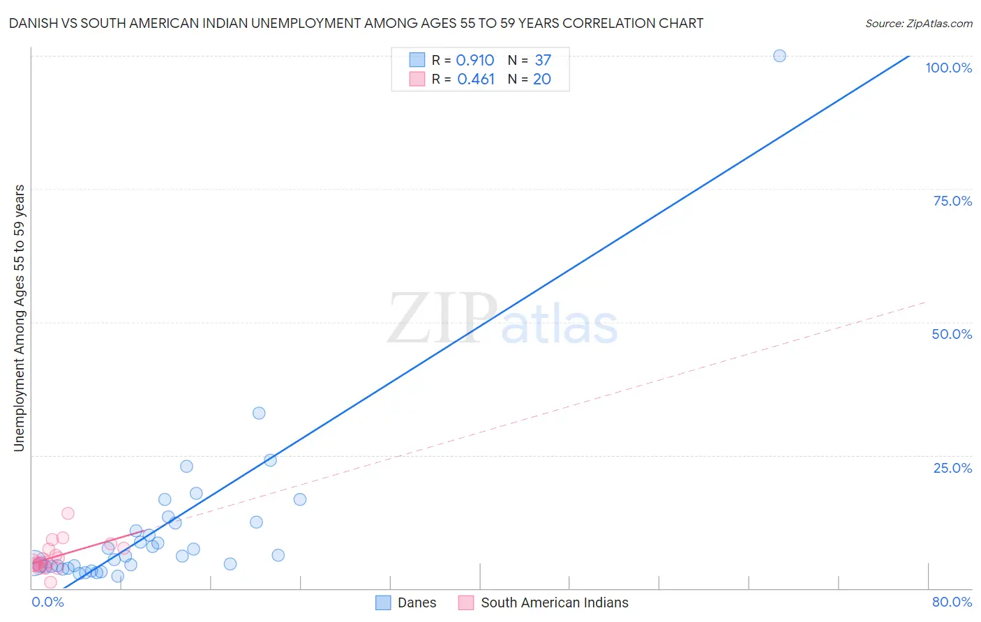 Danish vs South American Indian Unemployment Among Ages 55 to 59 years