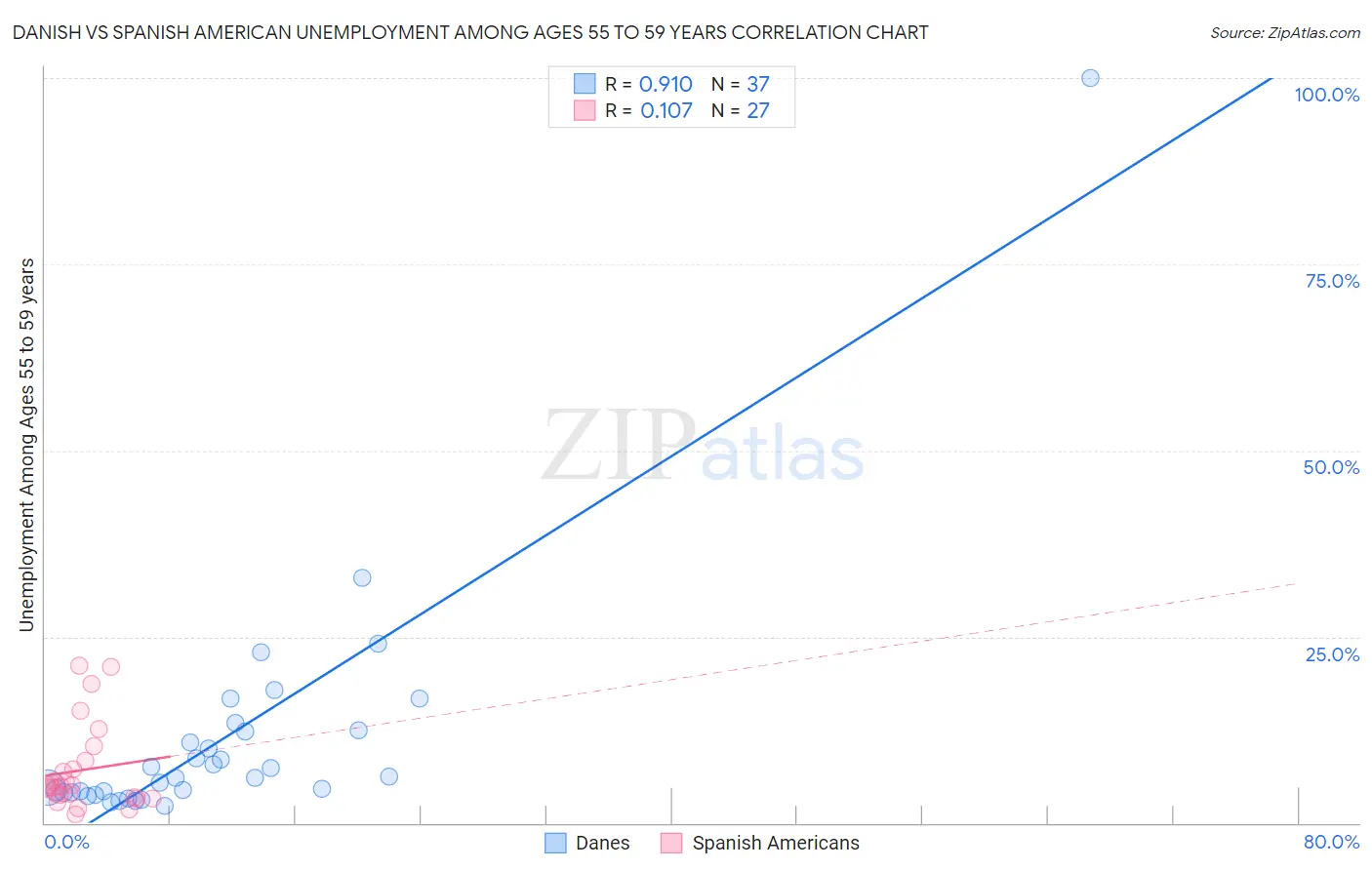 Danish vs Spanish American Unemployment Among Ages 55 to 59 years