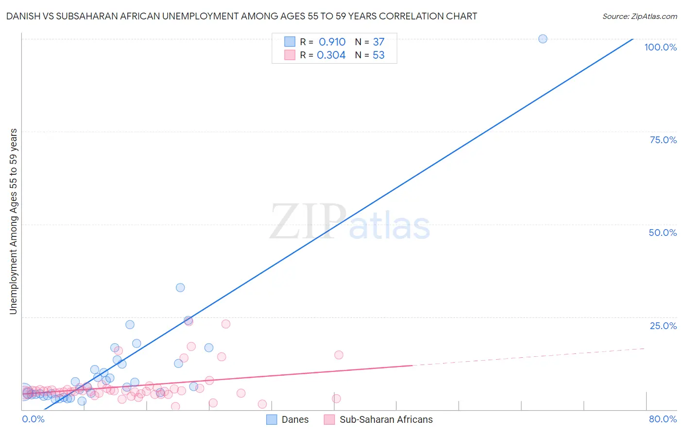 Danish vs Subsaharan African Unemployment Among Ages 55 to 59 years
