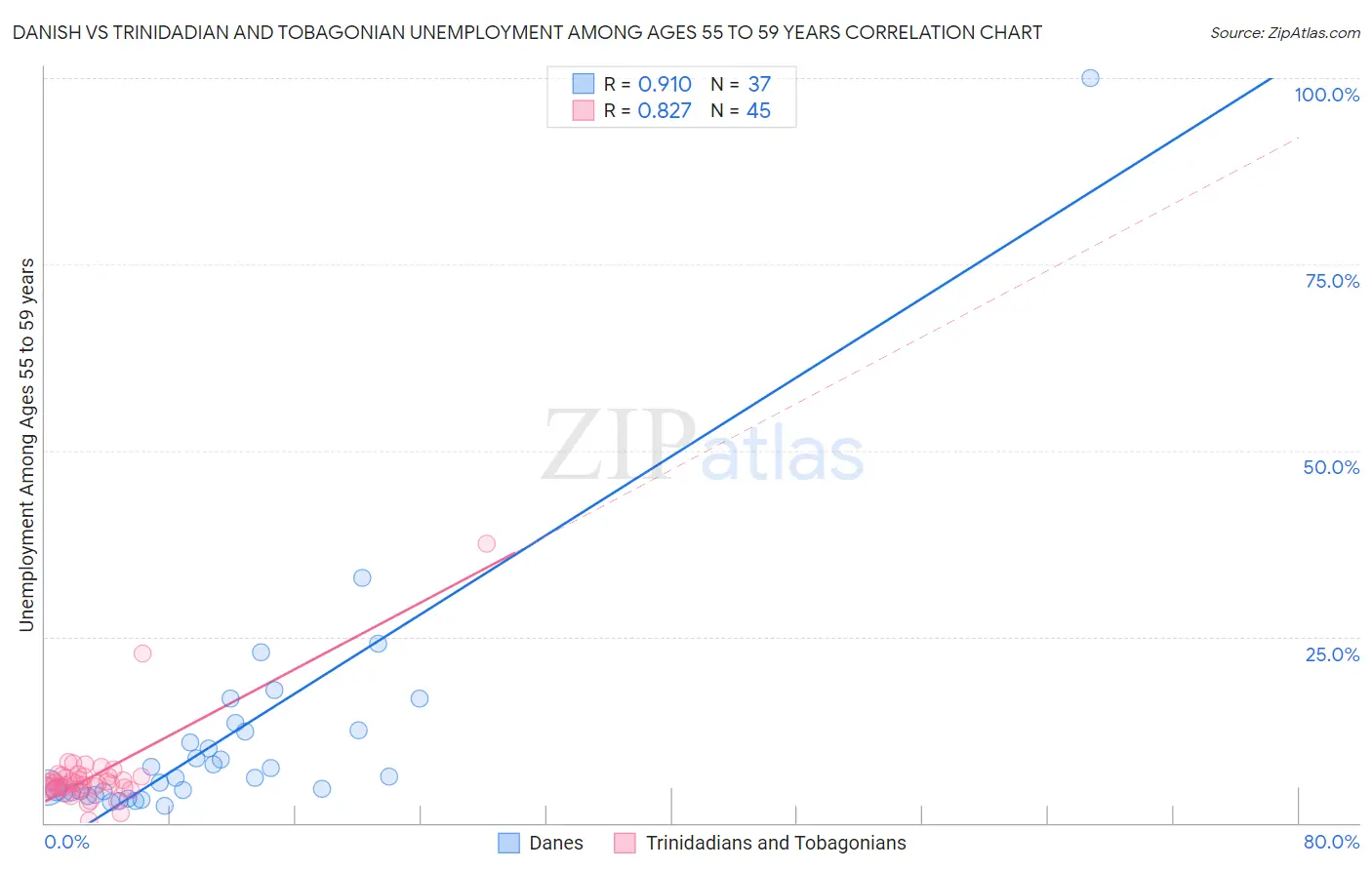 Danish vs Trinidadian and Tobagonian Unemployment Among Ages 55 to 59 years