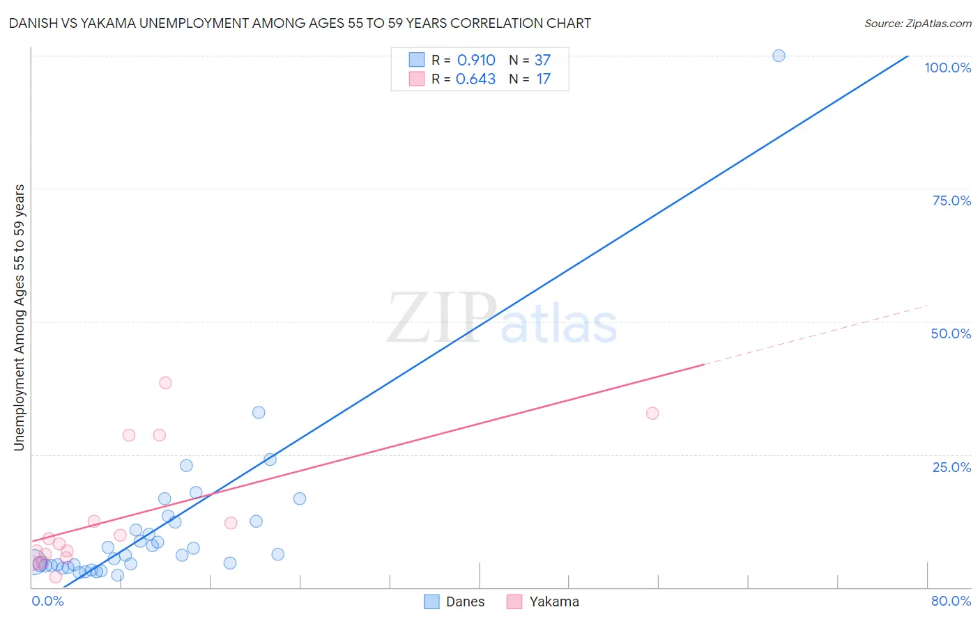 Danish vs Yakama Unemployment Among Ages 55 to 59 years