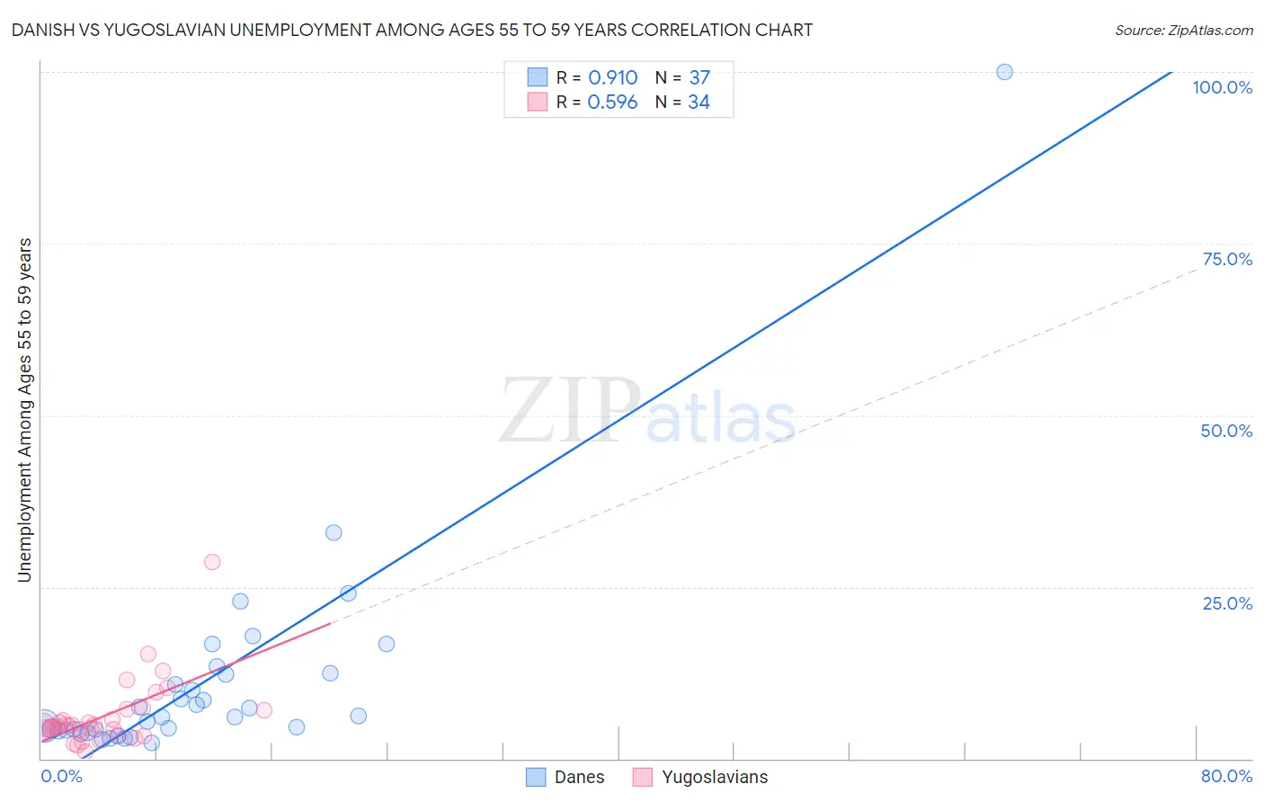 Danish vs Yugoslavian Unemployment Among Ages 55 to 59 years