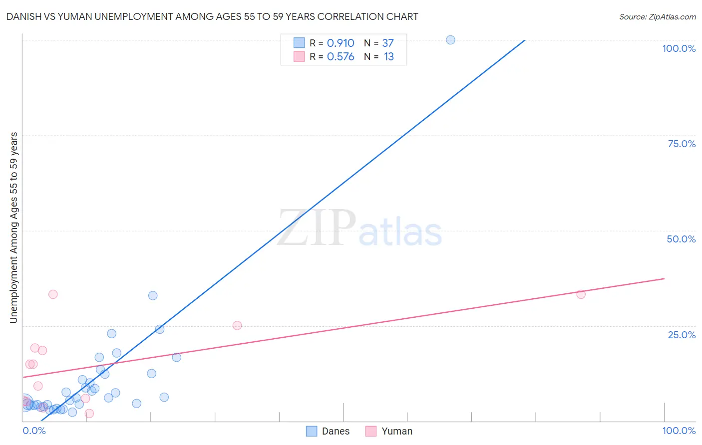 Danish vs Yuman Unemployment Among Ages 55 to 59 years