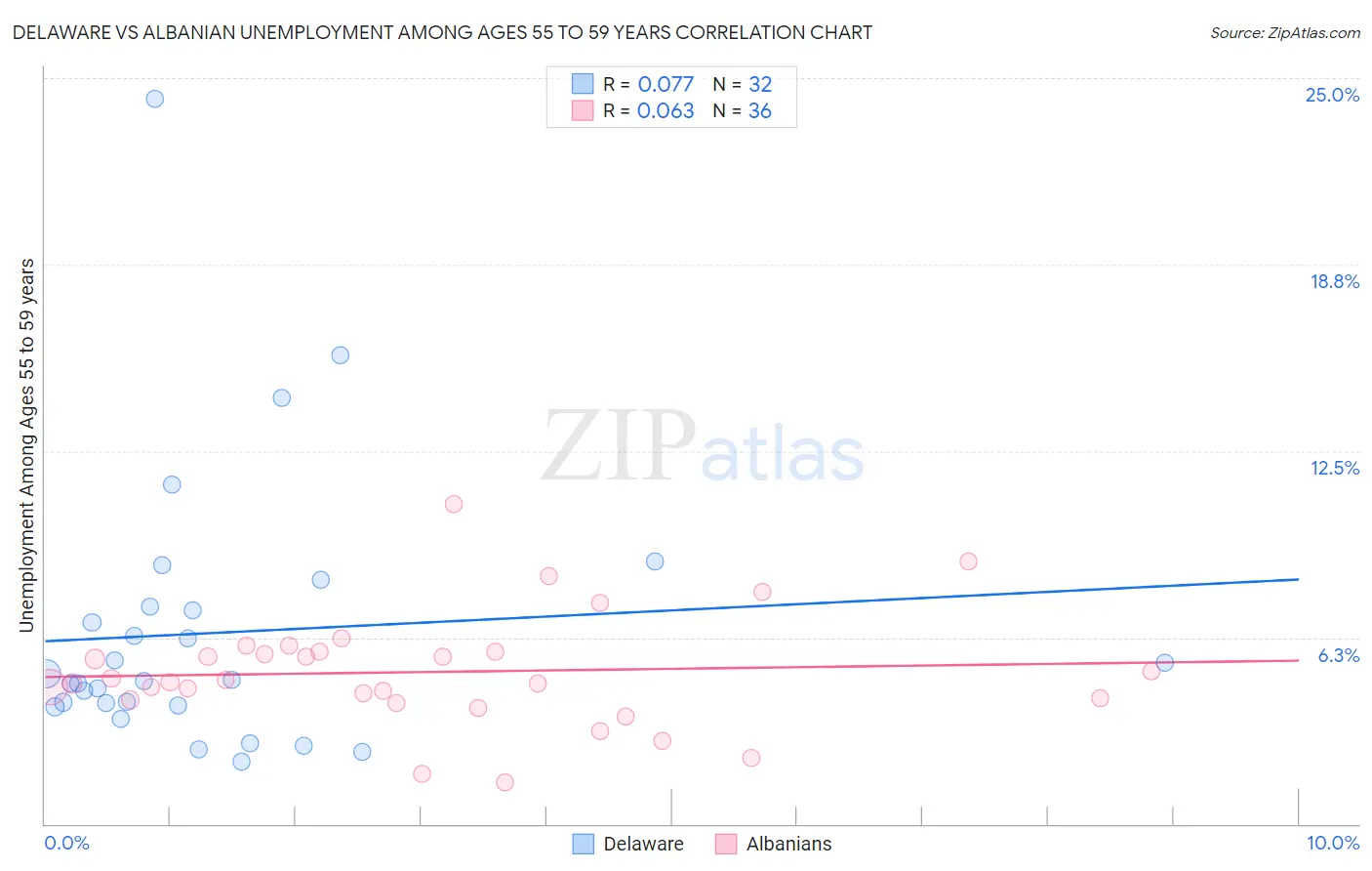 Delaware vs Albanian Unemployment Among Ages 55 to 59 years