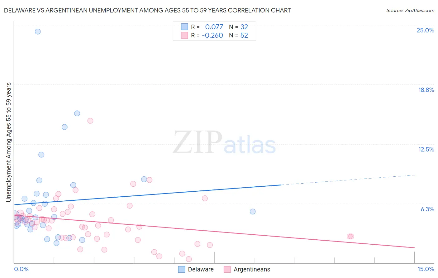 Delaware vs Argentinean Unemployment Among Ages 55 to 59 years