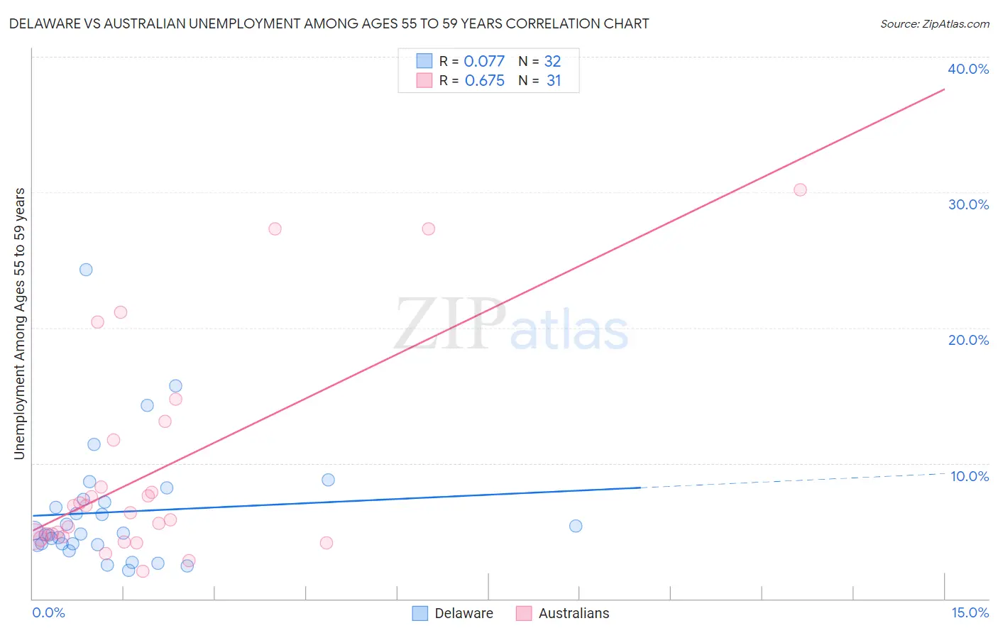 Delaware vs Australian Unemployment Among Ages 55 to 59 years