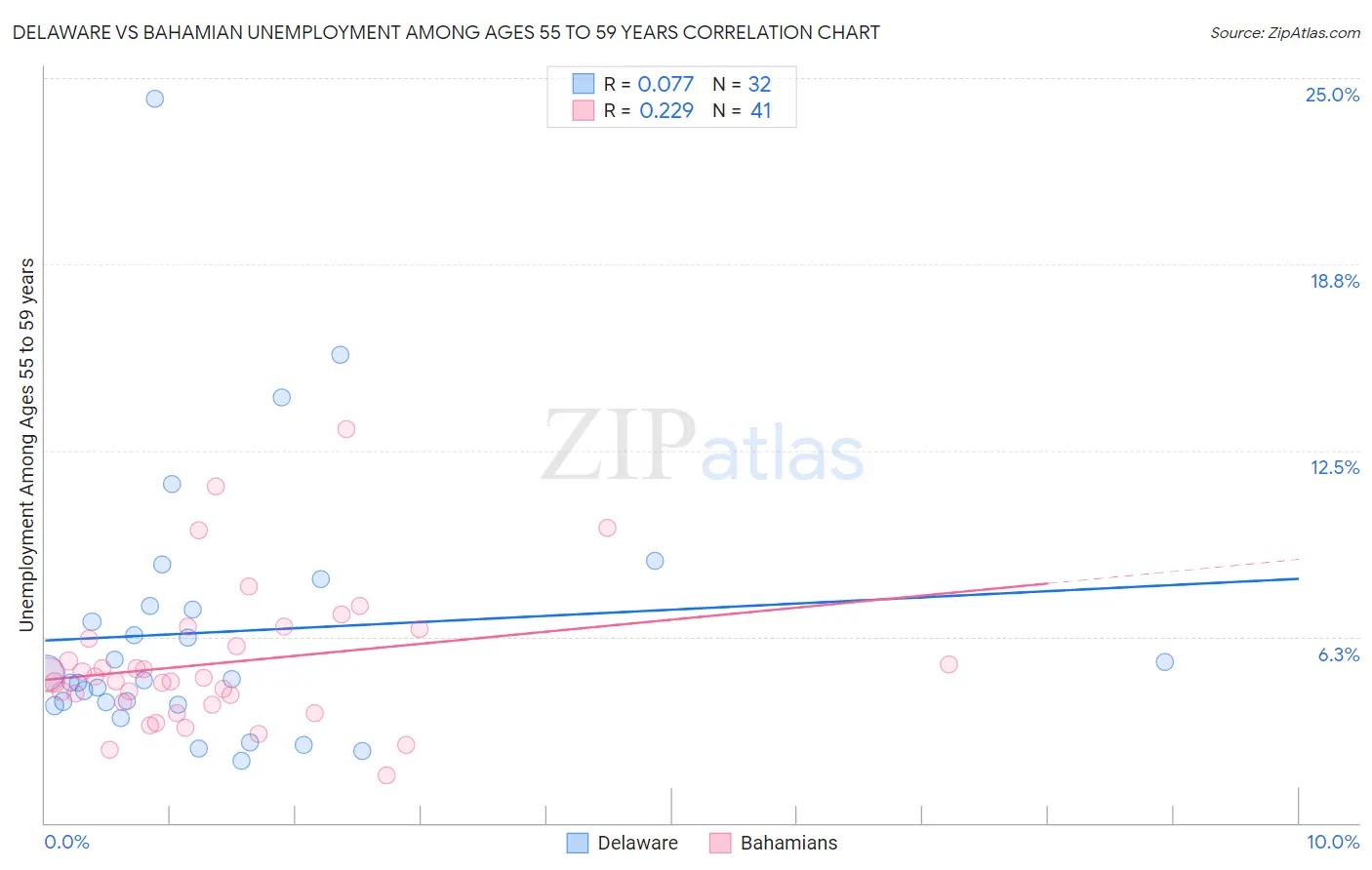 Delaware vs Bahamian Unemployment Among Ages 55 to 59 years