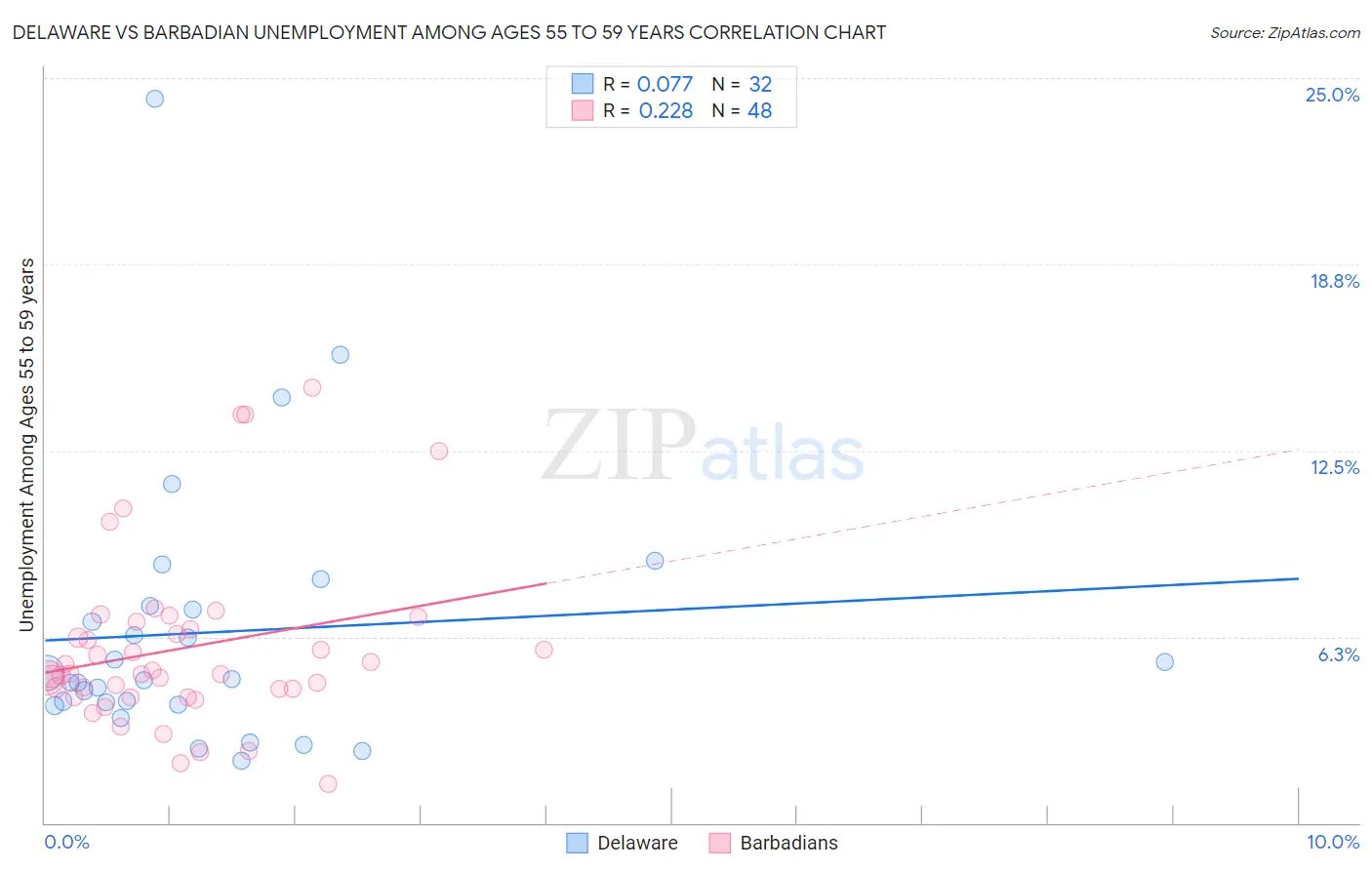 Delaware vs Barbadian Unemployment Among Ages 55 to 59 years