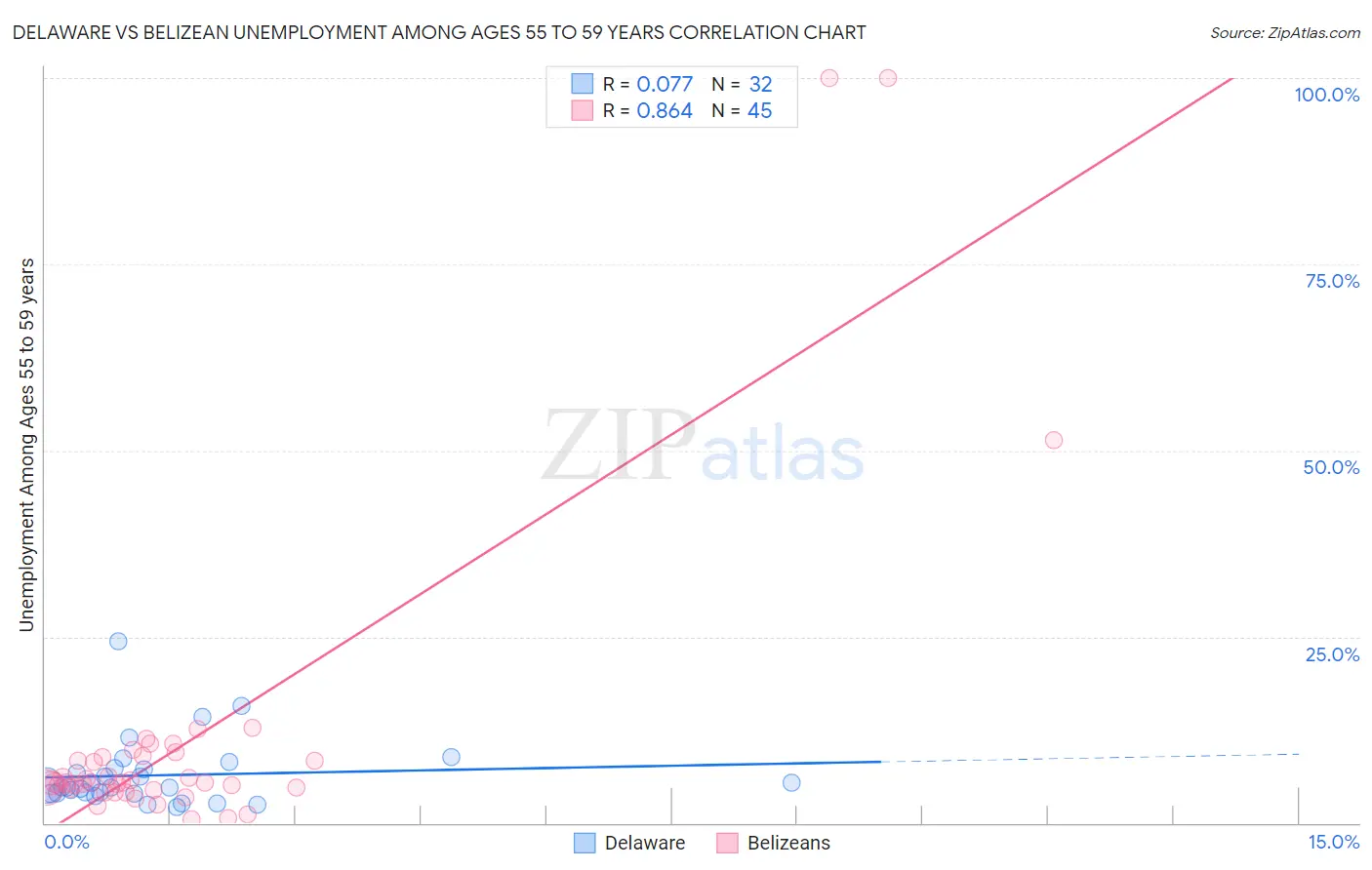 Delaware vs Belizean Unemployment Among Ages 55 to 59 years