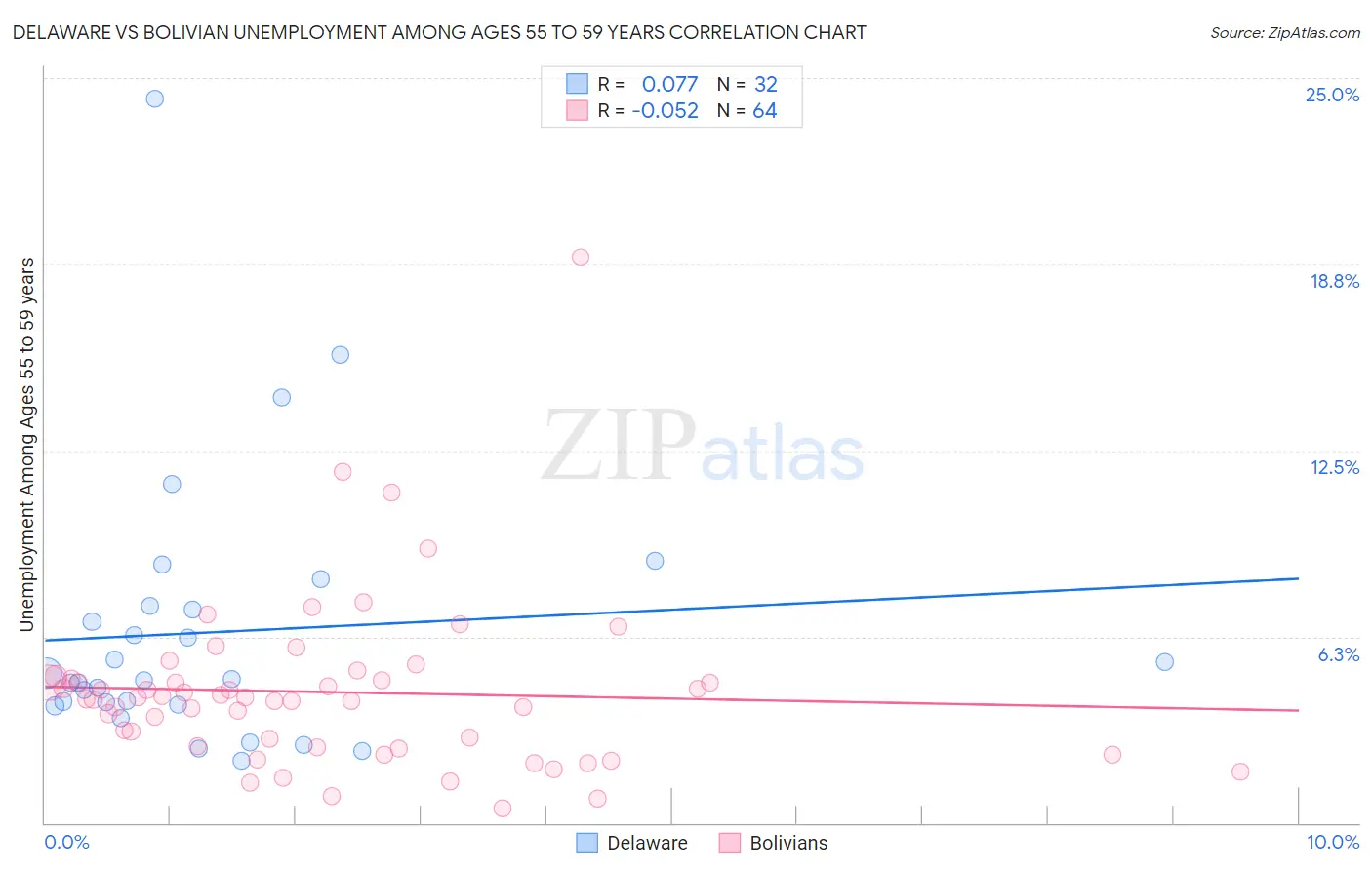 Delaware vs Bolivian Unemployment Among Ages 55 to 59 years