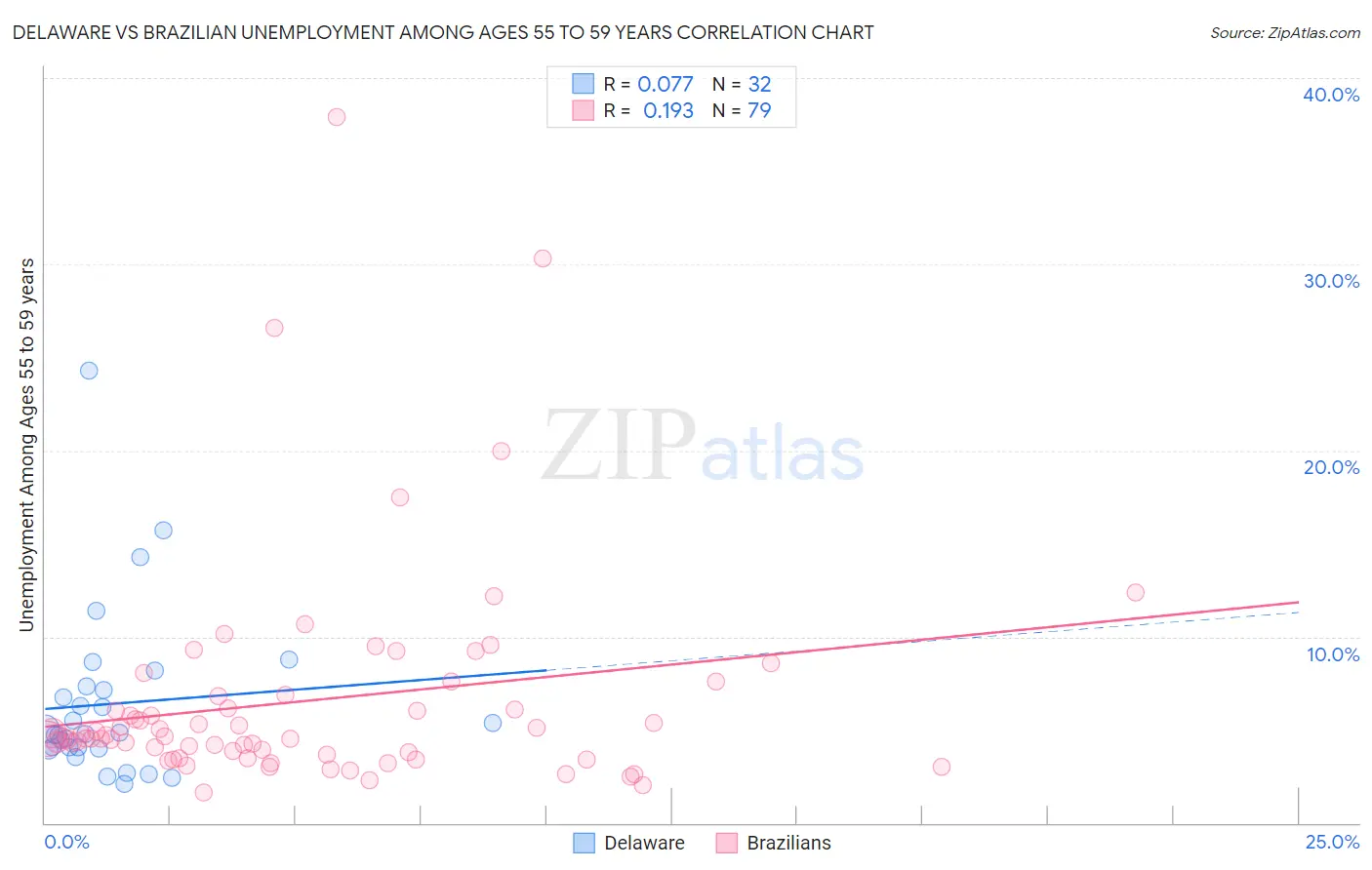 Delaware vs Brazilian Unemployment Among Ages 55 to 59 years